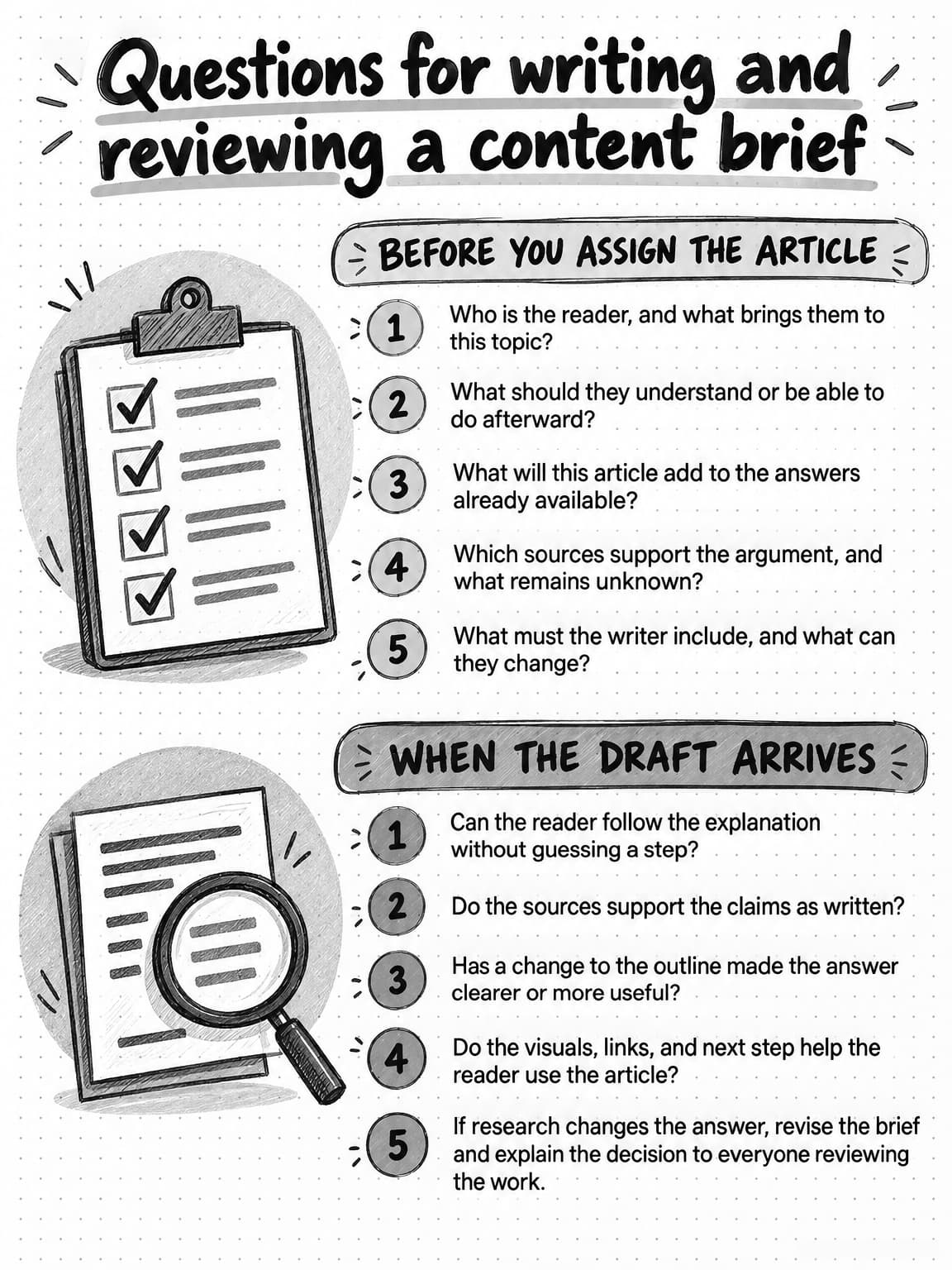 Saveable editorial reference covering reader, question, angle, evidence, structure, and draft review checks.