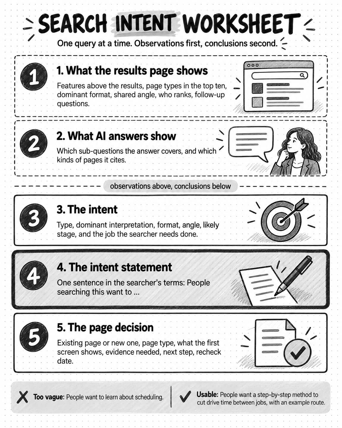 Search intent worksheet in five panels: 1, what the results page shows; 2, what AI answers show; a dashed line marked observations above, conclusions below; 3, the intent; 4, the intent statement, one sentence in the searcher's terms beginning People searching this want to; 5, the page decision. A footer contrasts a too vague statement, People want to learn about scheduling, with a usable one, People want a step-by-step method to cut drive time between jobs, with an example route.