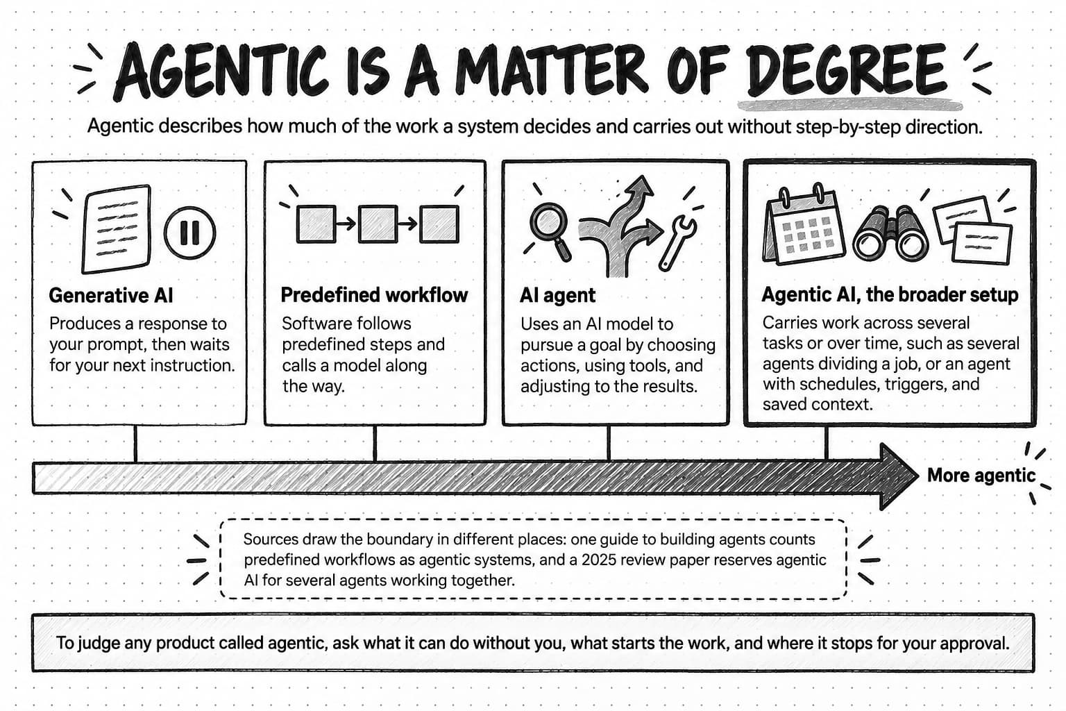 A diagram titled Agentic is a matter of degree, subtitled agentic describes how much of the work a system decides and carries out without step-by-step direction. Four cards stand above one long arrow labeled More agentic, with borders growing heavier from left to right. Generative AI produces a response to your prompt, then waits for your next instruction. A predefined workflow is software that follows predefined steps and calls a model along the way. An AI agent uses an AI model to pursue a goal by choosing actions, using tools, and adjusting to the results. Agentic AI, the broader setup, carries work across several tasks or over time, such as several agents dividing a job, or an agent with schedules, triggers, and saved context. A dashed note says sources draw the boundary in different places: one guide to building agents counts predefined workflows as agentic systems, and a 2025 review paper reserves agentic AI for several agents working together. A band at the bottom says that to judge any product called agentic, ask what it can do without you, what starts the work, and where it stops for your approval.
