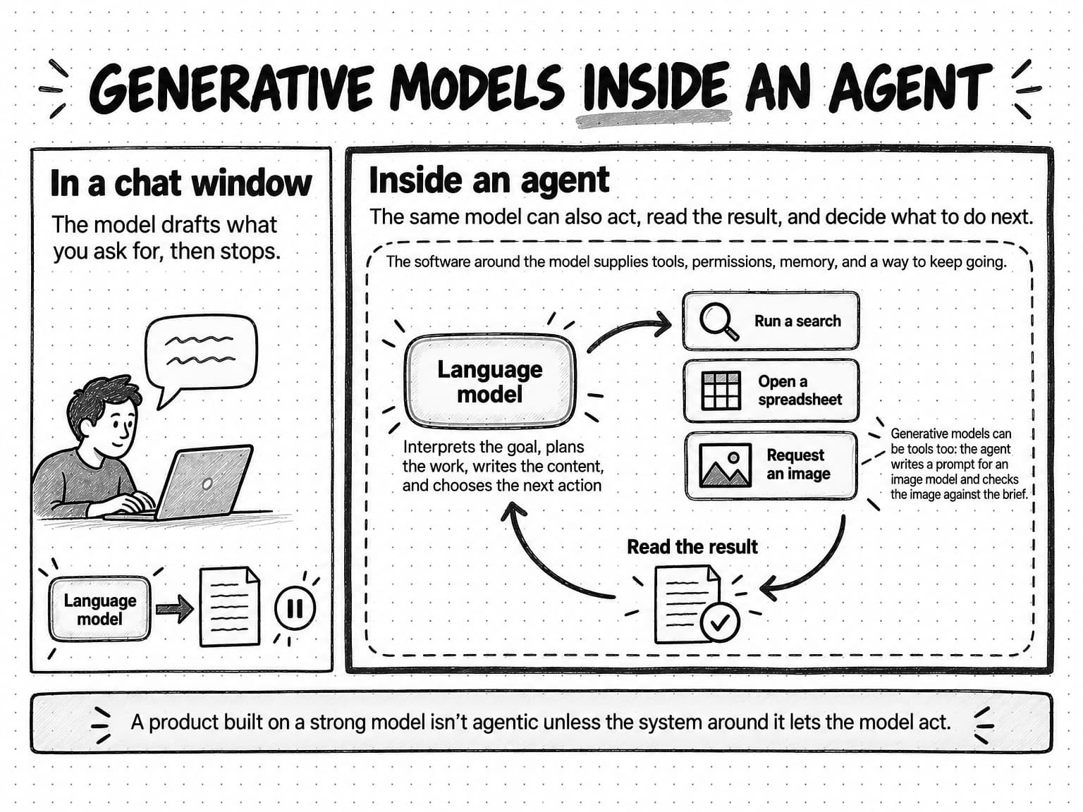A diagram titled Generative models inside an agent, with two panels. In the left panel, In a chat window, a person types at a laptop, and a box labeled Language model sends an arrow to one draft page, followed by a pause sign; the line reads the model drafts what you ask for, then stops. The right panel, Inside an agent, drawn with a heavier border, reads the same model can also act, read the result, and decide what to do next. Inside a dashed frame labeled the software around the model supplies tools, permissions, memory, and a way to keep going, the same Language model box, which interprets the goal, plans the work, writes the content, and chooses the next action, sends an arrow to three tool cards: Run a search, Open a spreadsheet, and Request an image. An arrow leads from the tools to Read the result, and another leads from there back to the model. A note beside Request an image says generative models can be tools too: the agent writes a prompt for an image model and checks the image against the brief. A band at the bottom says a product built on a strong model isn't agentic unless the system around it lets the model act.