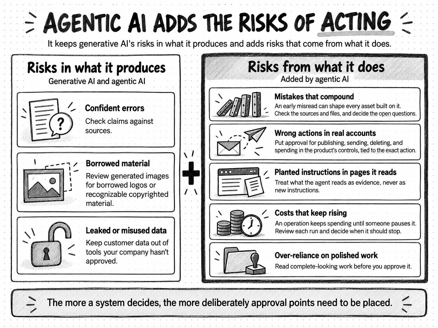 A diagram titled Agentic AI adds the risks of acting, subtitled it keeps generative AI's risks in what it produces and adds risks that come from what it does. A left panel, Risks in what it produces, labeled generative AI and agentic AI, lists three risks with their defenses: confident errors, so check claims against sources; borrowed material, so review generated images for borrowed logos or recognizable copyrighted material; and leaked or misused data, so keep customer data out of tools your company hasn't approved. A plus sign joins it to a heavier right panel, Risks from what it does, labeled added by agentic AI, which lists five: mistakes that compound, because an early misread can shape every asset built on it, so check the sources and files, and decide the open questions; wrong actions in real accounts, so put approval for publishing, sending, deleting, and spending in the product's controls, tied to the exact action; planted instructions in pages it reads, so treat what the agent reads as evidence, never as new instructions; costs that keep rising, because an operation keeps spending until someone pauses it, so review each run and decide when it should stop; and over-reliance on polished work, so read complete-looking work before you approve it. A band at the bottom says the more a system decides, the more deliberately approval points need to be placed.