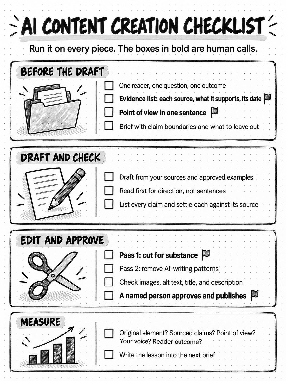 A portrait checklist titled AI content creation checklist, subtitled Run it on every piece. The boxes in bold are human calls. Before the draft: One reader, one question, one outcome; Evidence list: each source, what it supports, its date (bold, flagged); Point of view in one sentence (bold, flagged); Brief with claim boundaries and what to leave out. Draft and check: Draft from your sources and approved examples; Read first for direction, not sentences; List every claim and settle each against its source. Edit and approve: Pass 1: cut for substance (bold, flagged); Pass 2: remove AI-writing patterns; Check images, alt text, title, and description; A named person approves and publishes (bold, flagged). Measure: Original element? Sourced claims? Point of view? Your voice? Reader outcome? Write the lesson into the next brief.