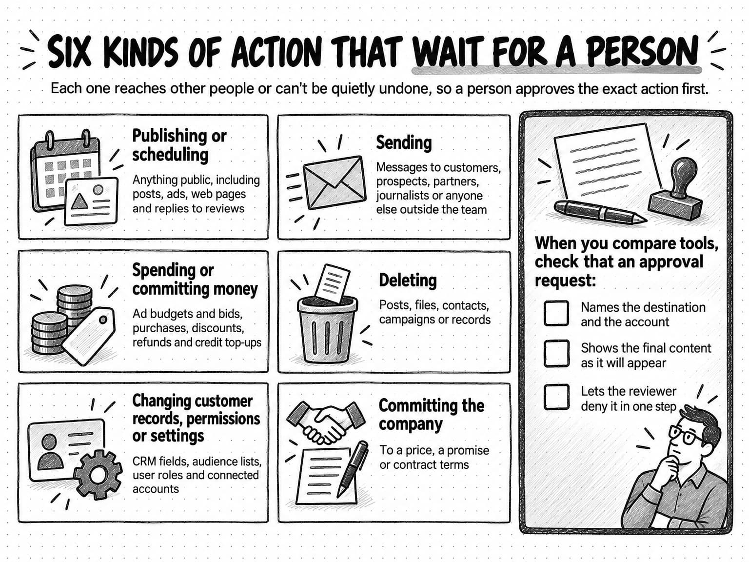 A diagram titled Six kinds of action that wait for a person, with the line Each one reaches other people or can't be quietly undone, so a person approves the exact action first. Six tiles, each with a sketch: Publishing or scheduling, anything public, including posts, ads, web pages and replies to reviews; Sending, messages to customers, prospects, partners, journalists or anyone else outside the team; Spending or committing money, ad budgets and bids, purchases, discounts, refunds and credit top-ups; Deleting, posts, files, contacts, campaigns or records; Changing customer records, permissions or settings, CRM fields, audience lists, user roles and connected accounts; and Committing the company, to a price, a promise or contract terms. A side panel with a sketched approval slip, a stamp, and a pen says When you compare tools, check that an approval request names the destination and the account, shows the final content as it will appear, and lets the reviewer deny it in one step.