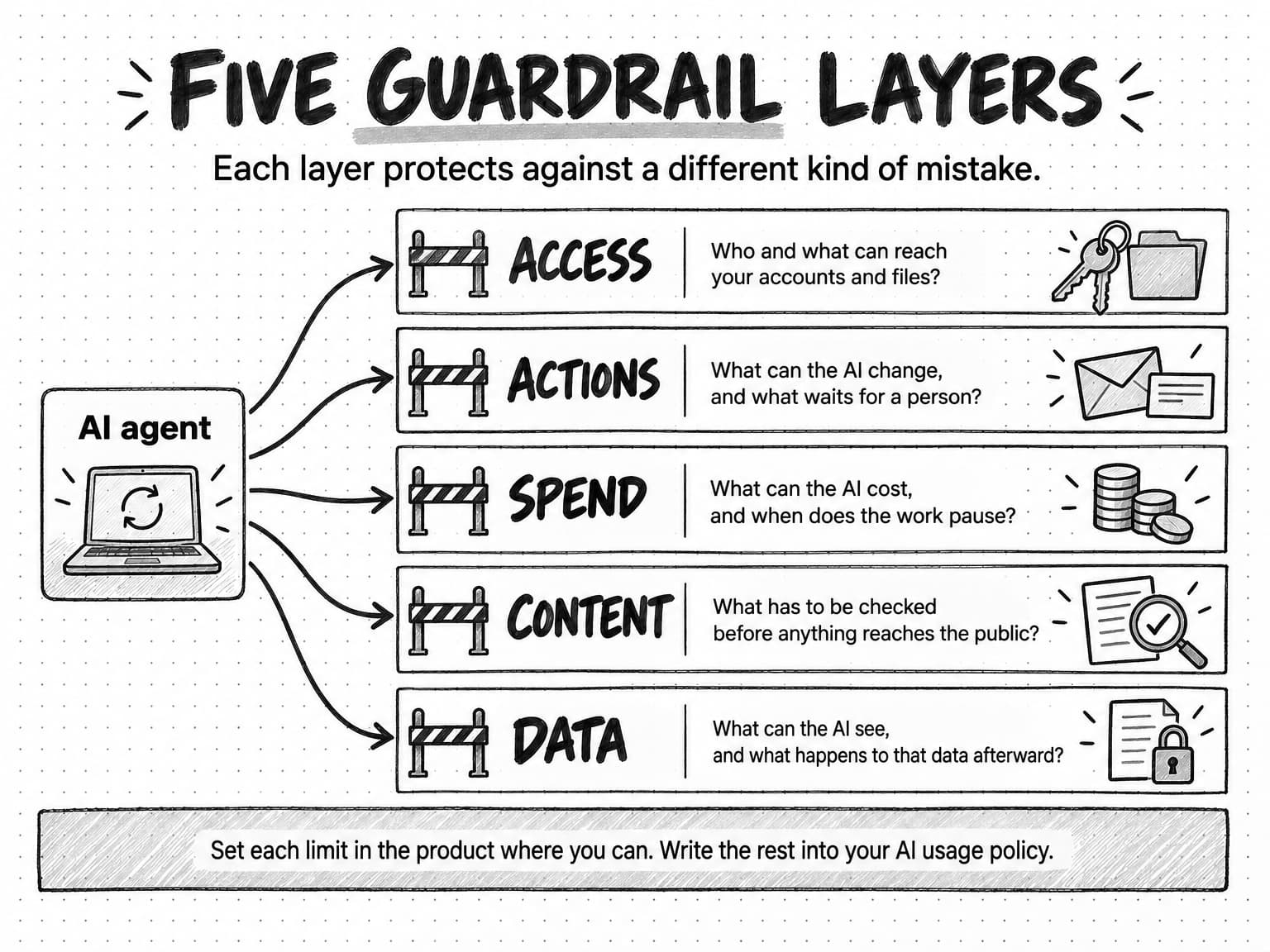 A diagram titled Five guardrail layers, with the line Each layer protects against a different kind of mistake. A box labeled AI agent, drawn as a laptop, sends five arrows through five barriers, one to each layer, and each layer asks one question. Access: who and what can reach your accounts and files? Actions: what can the AI change, and what waits for a person? Spend: what can the AI cost, and when does the work pause? Content: what has to be checked before anything reaches the public? Data: what can the AI see, and what happens to that data afterward? A band beneath says set each limit in the product where you can, and write the rest into your AI usage policy.