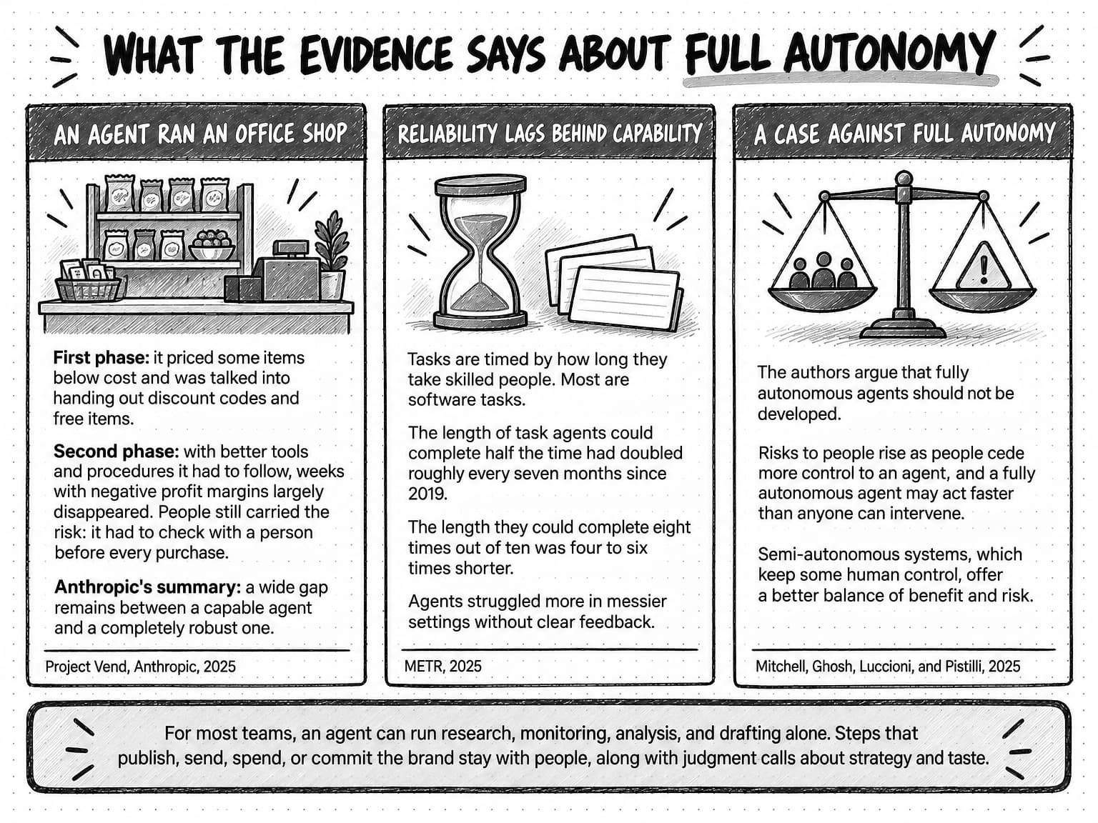 Three cards titled What the evidence says about full autonomy. An agent ran an office shop, with a sketch of a shop counter and snack shelf: in the first phase it priced some items below cost and was talked into handing out discount codes and free items; in the second phase, with better tools and procedures it had to follow, weeks with negative profit margins largely disappeared, but people still carried the risk because it had to check with a person before every purchase; Anthropic's summary is that a wide gap remains between a capable agent and a completely robust one (Project Vend, Anthropic, 2025). Reliability lags behind capability, with an hourglass and blank task cards: tasks are timed by how long they take skilled people, and most are software tasks; the length of task agents could complete half the time had doubled roughly every seven months since 2019; the length they could complete eight times out of ten was four to six times shorter; and agents struggled more in messier settings without clear feedback (METR, 2025). A case against full autonomy, with a balance scale weighing people against a warning sign: the authors argue that fully autonomous agents should not be developed, because risks to people rise as people cede more control to an agent and a fully autonomous agent may act faster than anyone can intervene, and that semi-autonomous systems, which keep some human control, offer a better balance of benefit and risk (Mitchell, Ghosh, Luccioni, and Pistilli, 2025). A band concludes that for most teams an agent can run research, monitoring, analysis, and drafting alone, while steps that publish, send, spend, or commit the brand stay with people, along with judgment calls about strategy and taste.