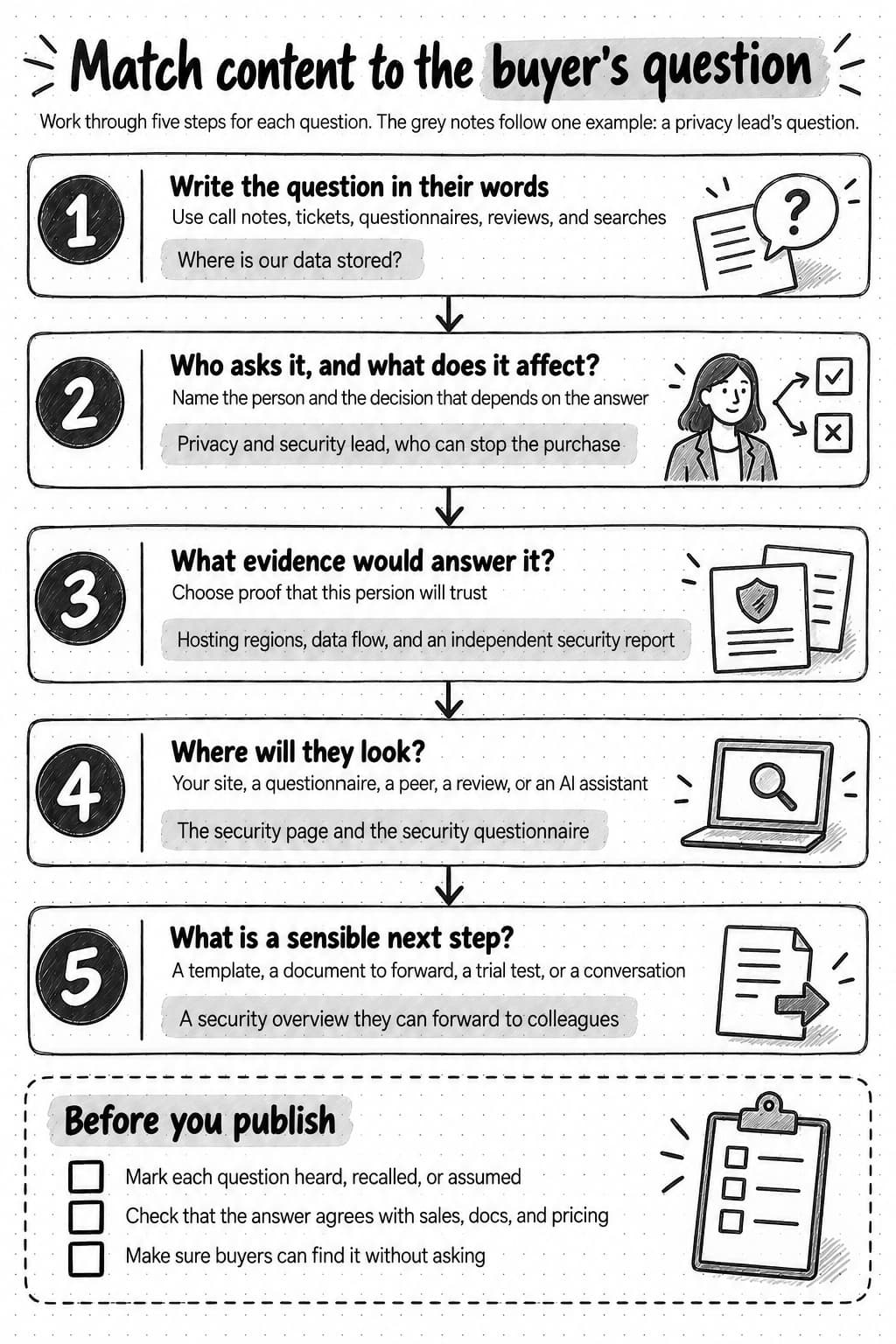 A five-step worksheet titled match content to the buyer's question, with a privacy lead's question as the worked example. Step 1, write the question in their words, using call notes, tickets, questionnaires, reviews, and searches: where is our data stored? Step 2, who asks it, and what does it affect: the privacy and security lead, who can stop the purchase. Step 3, what evidence would answer it: hosting regions, data flow, and an independent security report. Step 4, where will they look: the security page and the security questionnaire. Step 5, what is a sensible next step: a security overview they can forward to colleagues. A checklist titled before you publish: mark each question heard, recalled, or assumed; check that the answer agrees with sales, docs, and pricing; and make sure buyers can find it without asking.