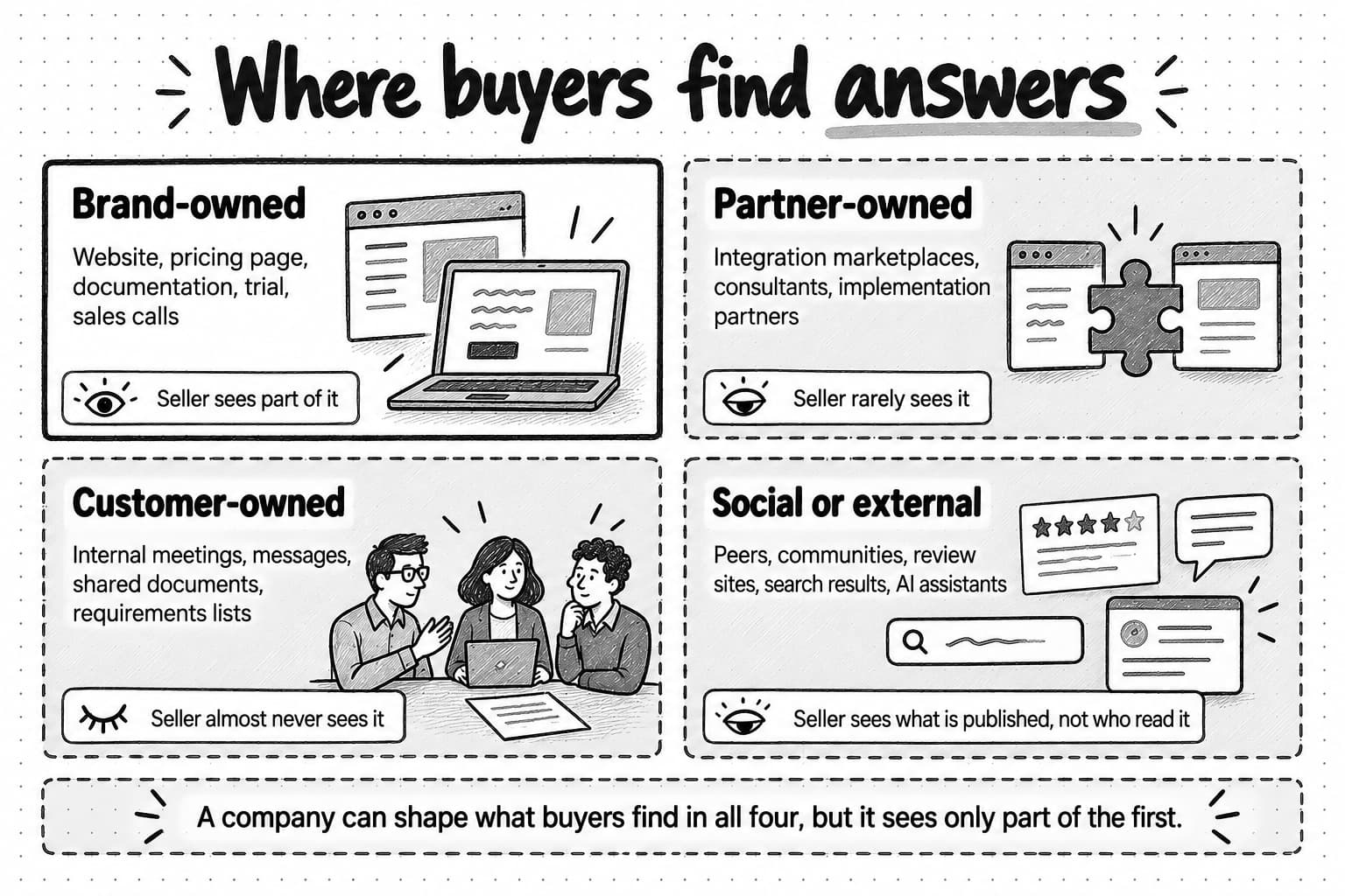 Four panels. Brand-owned, drawn with the heaviest border: website, pricing page, documentation, trial, and sales calls; the seller sees part of it. Partner-owned: integration marketplaces, consultants, and implementation partners; the seller rarely sees it. Customer-owned: internal meetings, messages, shared documents, and requirements lists; the seller almost never sees it. Social or external: peers, communities, review sites, search results, and AI assistants; the seller sees what is published, not who read it. A banner says a company can shape what buyers find in all four, but it sees only part of the first.