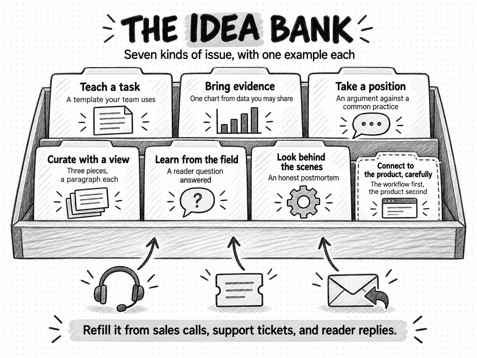 A sketch titled The idea bank, subtitled Seven kinds of issue, with one example each, showing a card box with seven tabbed cards. Teach a task: a template your team uses. Bring evidence: one chart from data you may share. Take a position: an argument against a common practice. Curate with a view: three pieces, a paragraph each. Learn from the field: a reader question answered. Look behind the scenes: an honest postmortem. Connect to the product, carefully, with a dashed outline: the workflow first, the product second. Arrows rise into the box from a headset, a support ticket, and a reply envelope, above a banner: Refill it from sales calls, support tickets, and reader replies.
