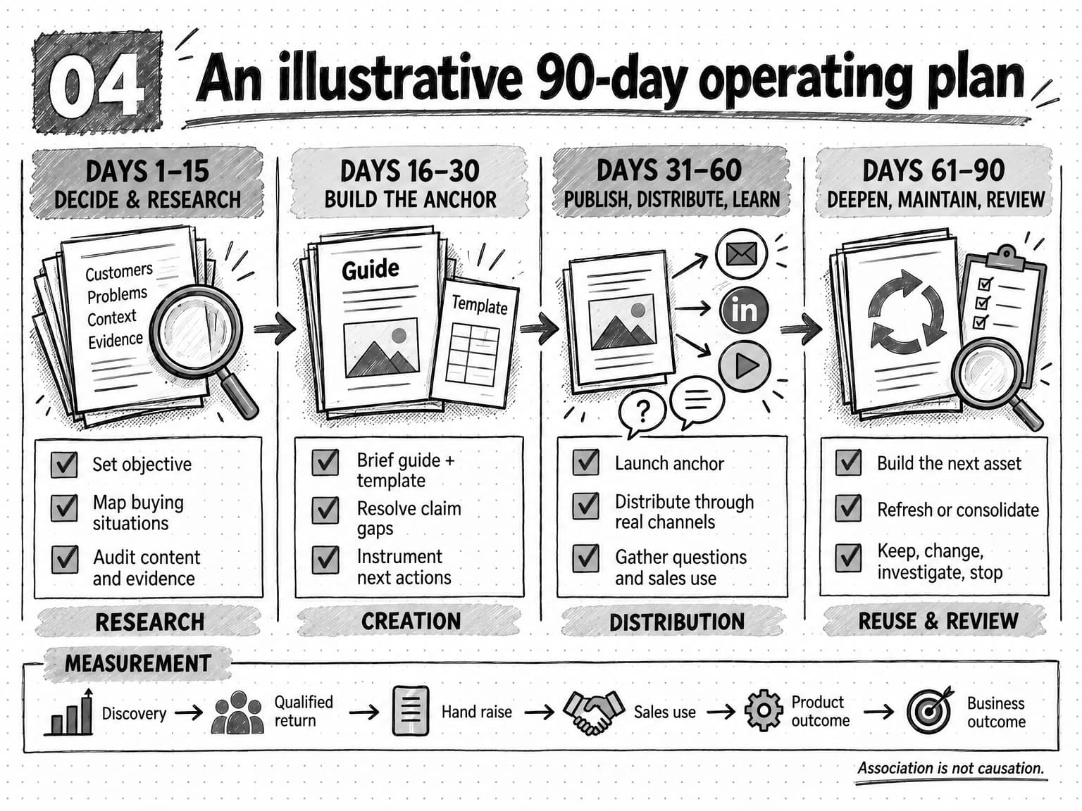 An illustrative 90-day content strategy operating plan moving through research, anchor creation, distribution and learning, maintenance and review, with a measurement chain from discovery to business outcomes.