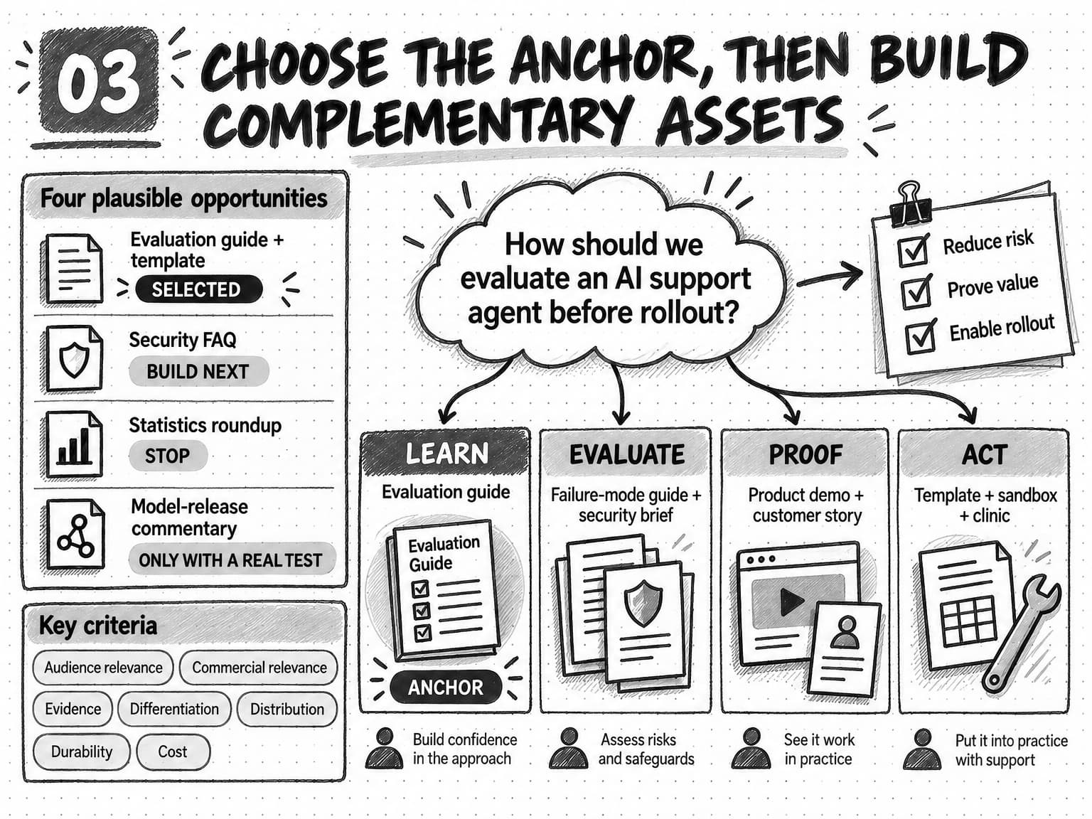 Four content opportunities compared before selecting an AI support evaluation guide as the anchor and branching the customer problem into learning, evaluation, proof, and action assets.