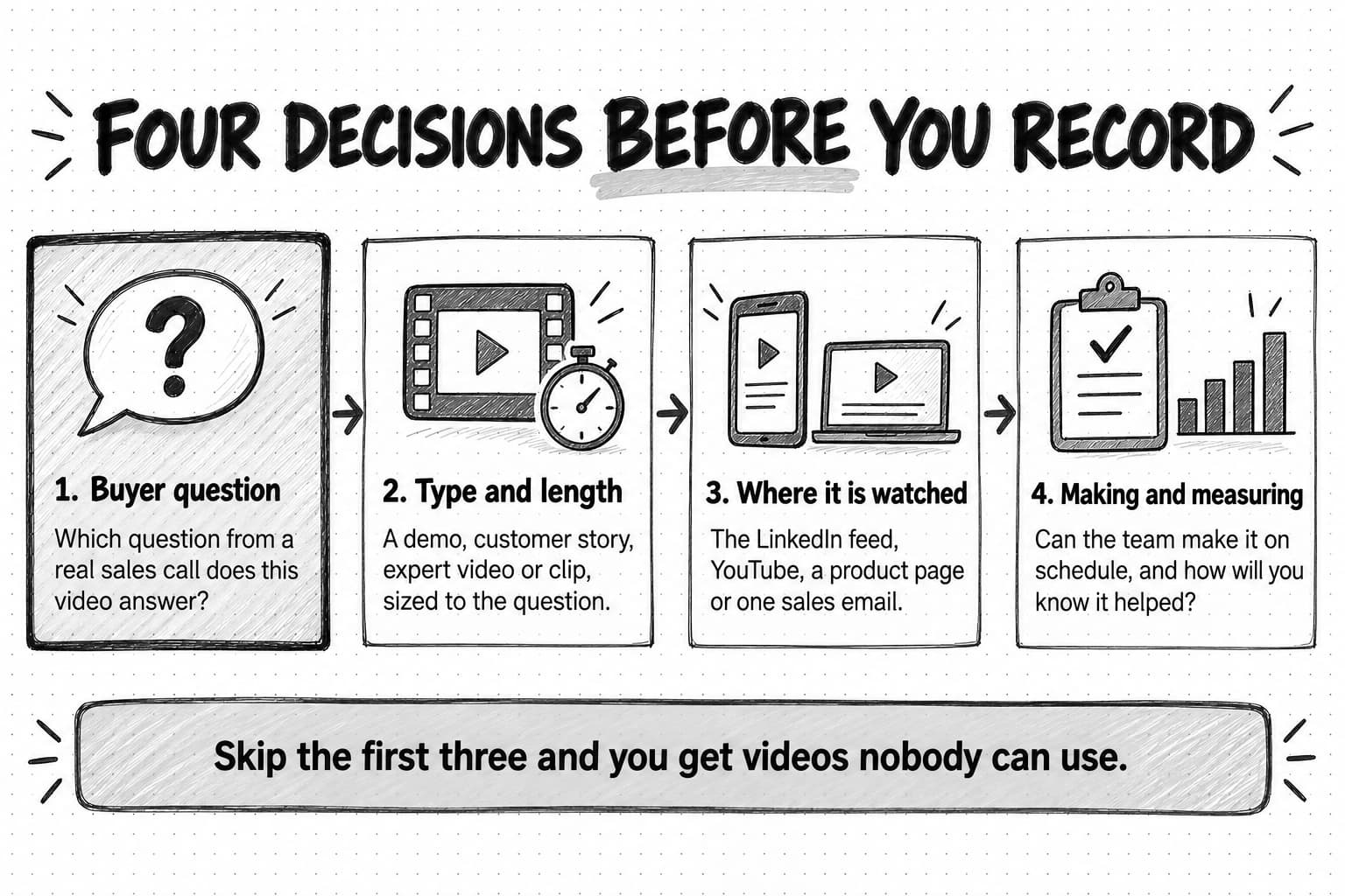 Four connected panels titled Four decisions before you record: 1. Buyer question, which question from a real sales call the video answers; 2. Type and length, a demo, customer story, expert video or clip sized to the question; 3. Where it is watched, the LinkedIn feed, YouTube, a product page or one sales email; 4. Making and measuring, whether the team can make it on schedule and how you will know it helped. A banner reads: Skip the first three and you get videos nobody can use.