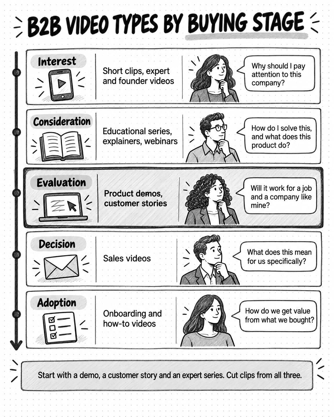 Vertical timeline titled B2B video types by buying stage. Interest: short clips, expert and founder videos, answering why should I pay attention to this company. Consideration: educational series, explainers and webinars, answering how do I solve this and what does this product do. Evaluation, highlighted: product demos and customer stories, answering will it work for a job and a company like mine. Decision: sales videos, answering what does this mean for us specifically. Adoption: onboarding and how-to videos, answering how do we get value from what we bought. Footer: start with a demo, a customer story and an expert series, and cut clips from all three.
