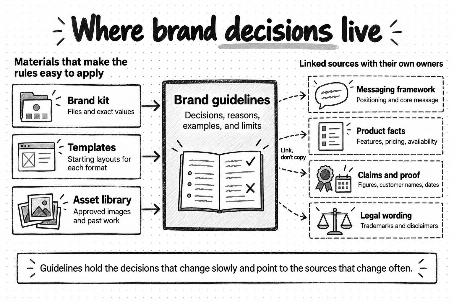 A map titled Where brand decisions live. In the center, a box labeled Brand guidelines: decisions, reasons, examples, and limits. On the left, under Materials that make the rules easy to apply, arrows lead in from three boxes: Brand kit, files and exact values; Templates, starting layouts for each format; and Asset library, approved images and past work. On the right, under Linked sources with their own owners, dashed arrows labeled Link, don't copy lead out to four dashed boxes: Messaging framework, positioning and core message; Product facts, features, pricing, availability; Claims and proof, figures, customer names, dates; and Legal wording, trademarks and disclaimers. A banner says guidelines hold the decisions that change slowly and point to the sources that change often.