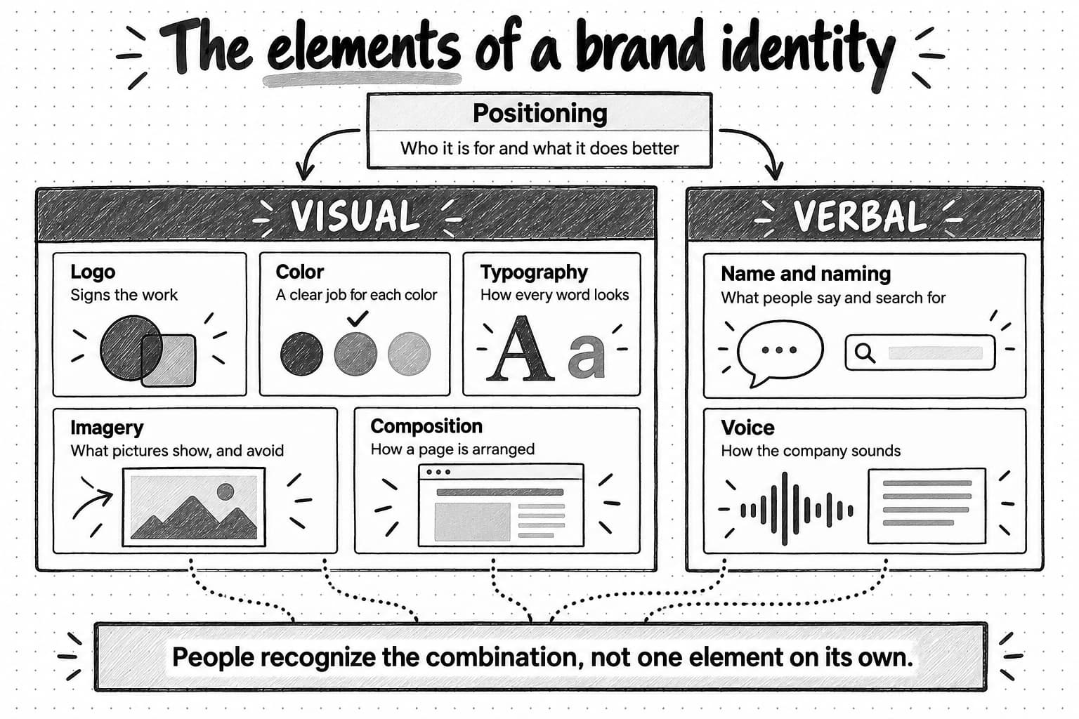 A map of the elements of a brand identity. A box labeled Positioning, who it is for and what it does better, branches to two groups. Visual: logo, signs the work; color, a clear job for each color; typography, how every word looks; imagery, what pictures show and avoid; and composition, how a page is arranged. Verbal: name and naming, what people say and search for; and voice, how the company sounds. Dotted lines from every element lead to a banner: people recognize the combination, not one element on its own.