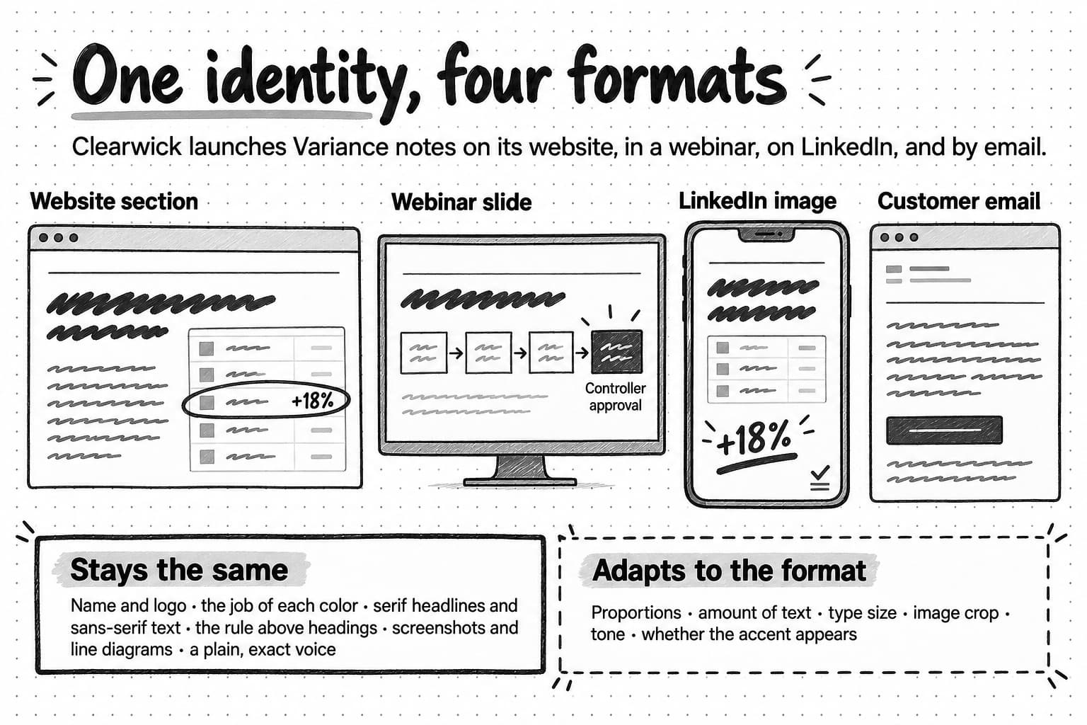 Clearwick launches Variance notes in four formats, sketched side by side. A website section with a thin rule, a headline, and a screenshot of a table with one row circled at plus 18%. A webinar slide with the same rule and a four-step diagram whose last step, Controller approval, is filled in black. A LinkedIn image on a phone with a large headline, a cropped table, plus 18% underlined, and a small tick symbol in the corner. A customer email that is mostly text with a plain dark button and nothing highlighted. Below, one banner lists what stays the same: name and logo, the job of each color, serif headlines and sans-serif text, the rule above headings, screenshots and line diagrams, and a plain, exact voice. A second banner lists what adapts to the format: proportions, amount of text, type size, image crop, tone, and whether the accent appears.