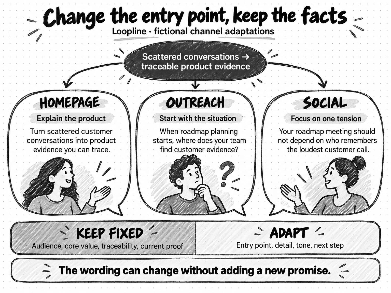 Fictional Loopline homepage, outreach, and social messages use different entry points while retaining traceable evidence as the core value and keeping current proof fixed.
