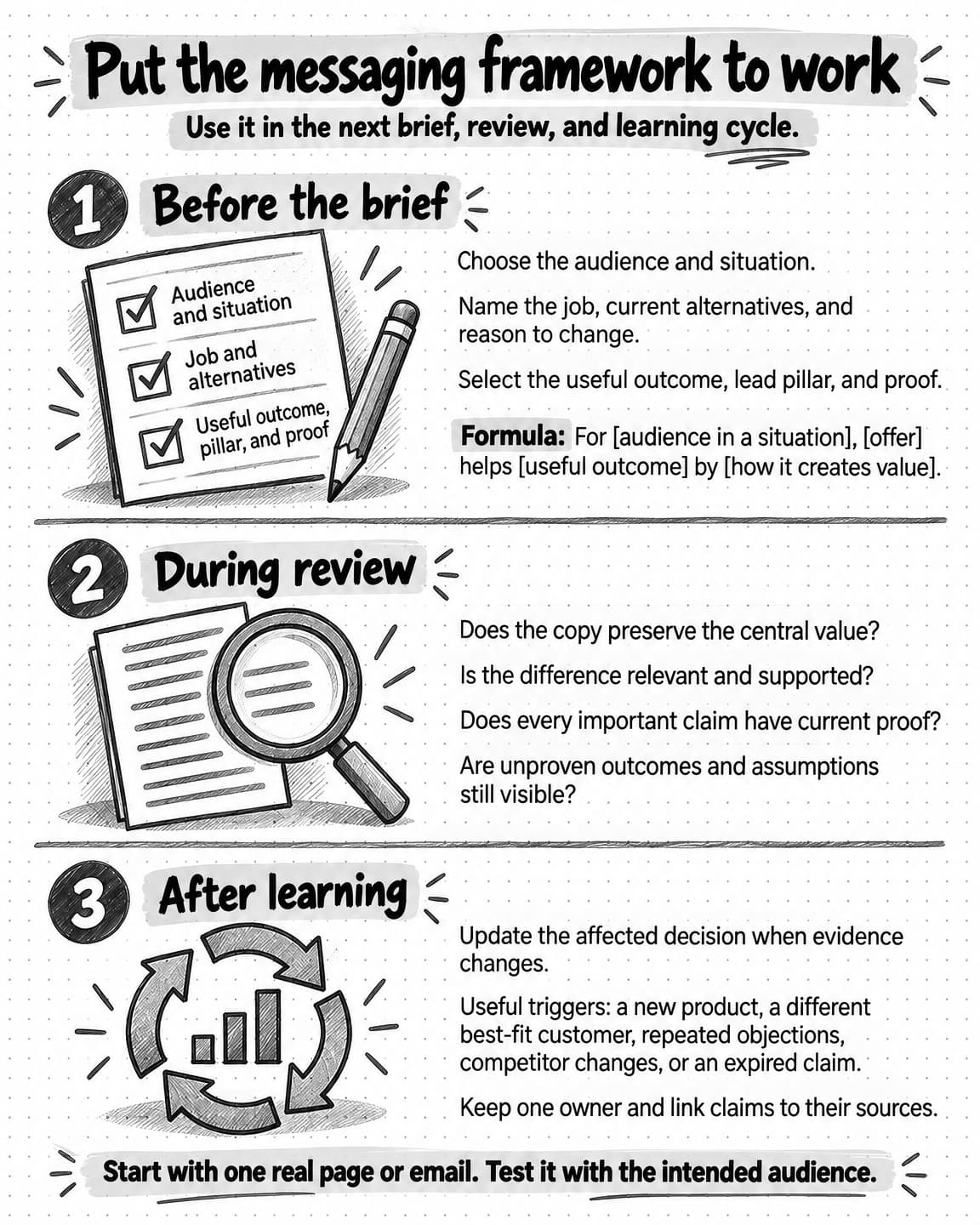 A working reference for choosing audience, situation, value, pillar, and proof before a brief; checking claims during review; and updating decisions when new evidence arrives.