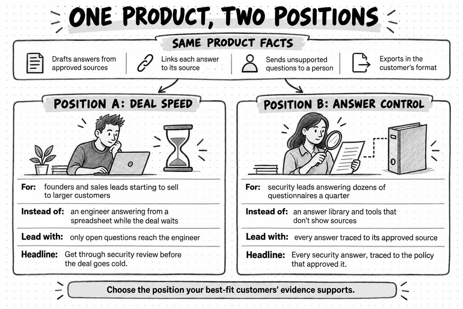Sketchnote titled One product, two positions. A strip of four shared product facts splits into Position A: deal speed and Position B: answer control, each listing who it is for, what it replaces, what to lead with, and a homepage headline. A closing line says to choose the position your best-fit customers’ evidence supports.