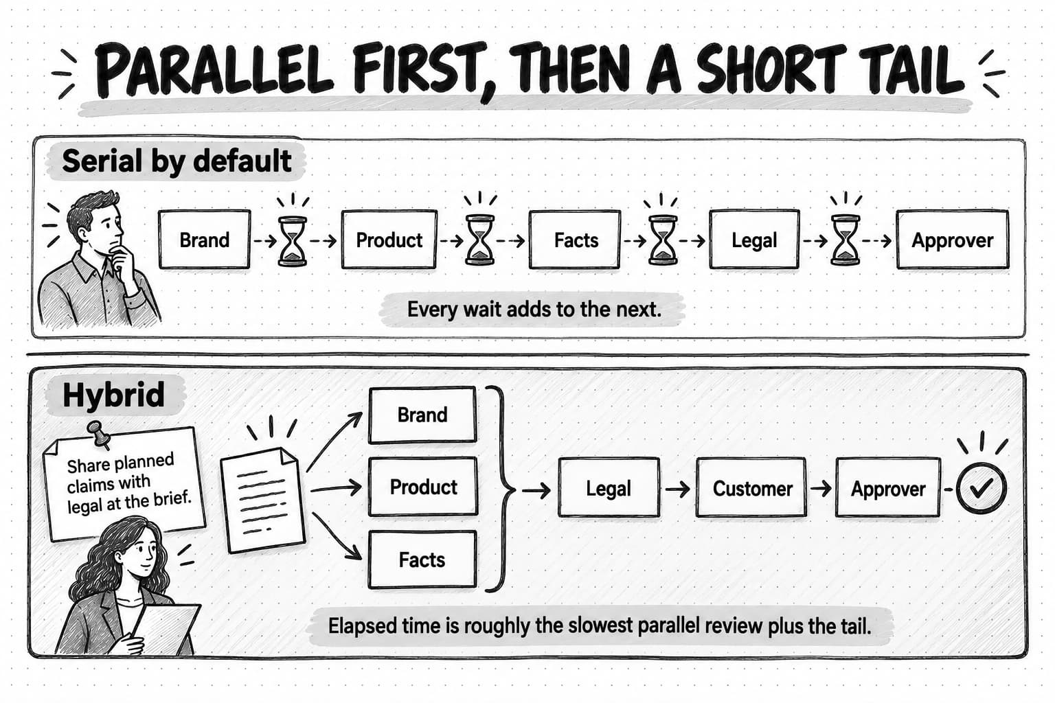 A sketched diagram titled Parallel first, then a short tail, with two lanes. In the top lane, Serial by default, five boxes run in a chain, Brand, Product, Facts, Legal, and Approver, with an hourglass between each pair, and the note: every wait adds to the next. In the bottom lane, Hybrid, a draft fans out to Brand, Product, and Facts at the same time; a bracket gathers them into a short chain of Legal, Customer, and Approver ending in a check mark, with the note: elapsed time is roughly the slowest parallel review plus the tail. A pinned note beside the draft reads: share planned claims with legal at the brief.