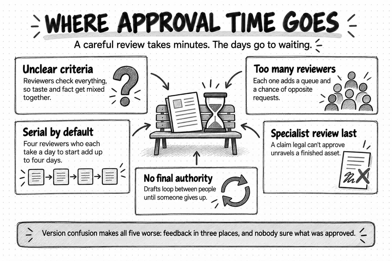 A sketched diagram titled Where approval time goes, with the line A careful review takes minutes. The days go to waiting. A draft and an hourglass sit on a bench in the center, surrounded by five cards. Unclear criteria: reviewers check everything, so taste and fact get mixed together. Too many reviewers: each one adds a queue and a chance of opposite requests. Serial by default: four reviewers who each take a day to start add up to four days. Specialist review last: a claim legal can't approve unravels a finished asset. No final authority: drafts loop between people until someone gives up. A banner below reads: version confusion makes all five worse, with feedback in three places and nobody sure what was approved.