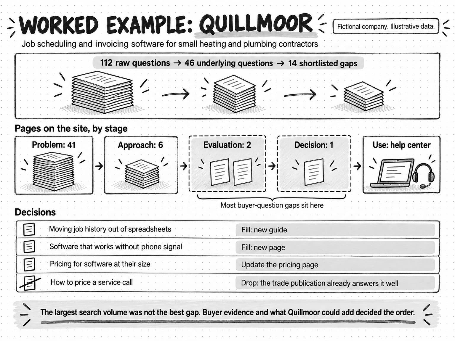 A sketch titled Worked example: Quillmoor, tagged Fictional company. Illustrative data. The company sells job scheduling and invoicing software for small heating and plumbing contractors. A strip shows 112 raw questions narrowing to 46 underlying questions and 14 shortlisted gaps. A row titled Pages on the site, by stage shows Problem: 41, Approach: 6, Evaluation: 2, Decision: 1, and Use: help center, with Evaluation and Decision outlined in dashes and labeled Most buyer-question gaps sit here. A list titled Decisions reads: moving job history out of spreadsheets, fill with a new guide; software that works without phone signal, fill with a new page; pricing for software at their size, update the pricing page; how to price a service call, drop because the trade publication already answers it well. A takeaway says the largest search volume was not the best gap; buyer evidence and what Quillmoor could add decided the order.