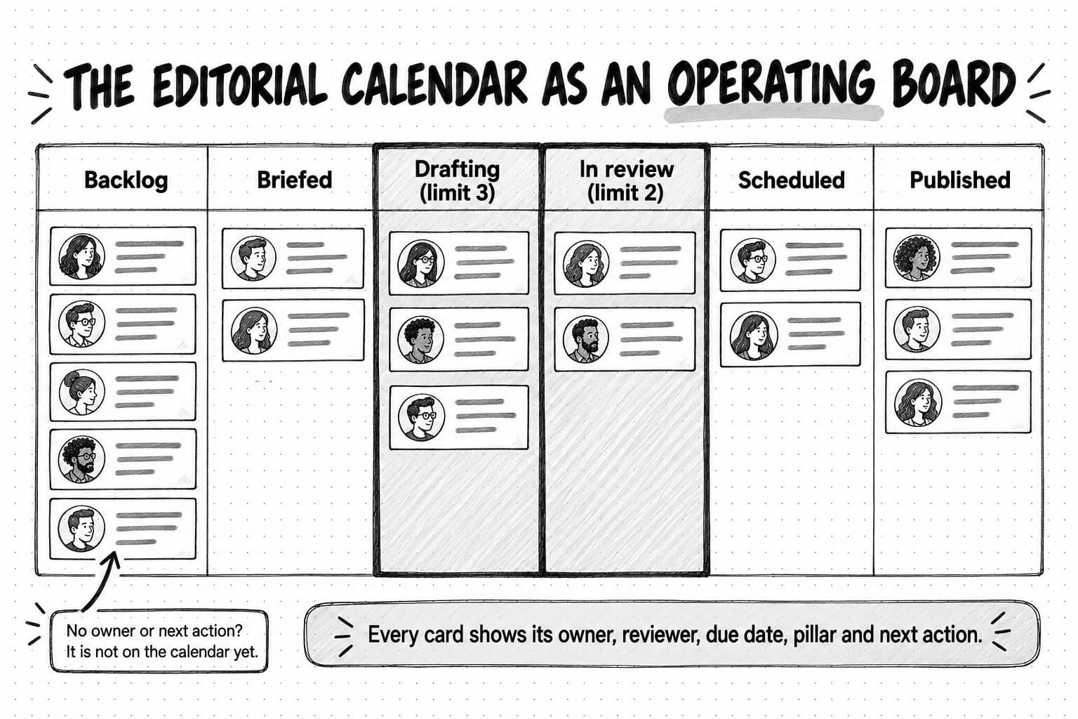 A sketched board titled The editorial calendar as an operating board, with six columns: Backlog with five cards, Briefed with two, Drafting (limit 3) with three, In review (limit 2) with two, Scheduled with two and Published with three. Each card shows an owner's face. The drafting and review columns are shaded. A banner reads Every card shows its owner, reviewer, due date, pillar and next action, and a note pointing at a backlog card reads No owner or next action? It is not on the calendar yet.