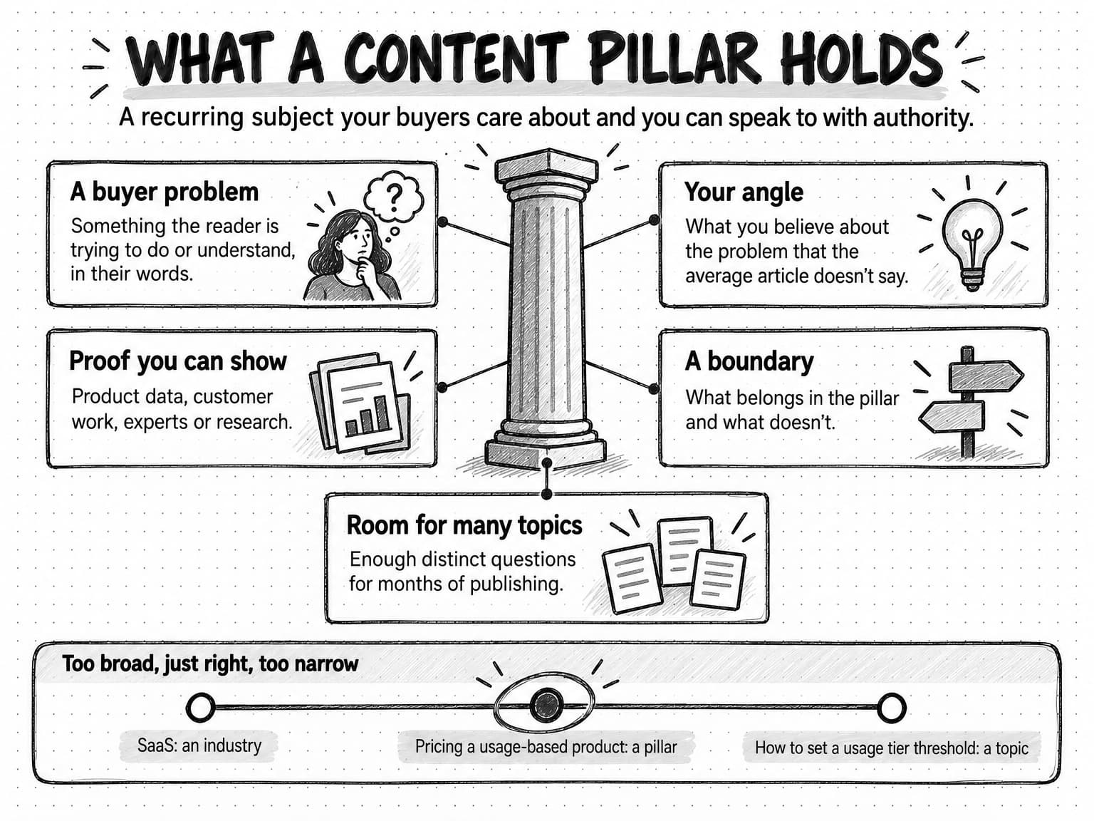 A sketch titled What a content pillar holds, with the line A recurring subject your buyers care about and you can speak to with authority. A central column is joined to five cards. A buyer problem: something the reader is trying to do or understand, in their words. Your angle: what you believe about the problem that the average article doesn't say. Proof you can show: product data, customer work, experts or research. A boundary: what belongs in the pillar and what doesn't. Room for many topics: enough distinct questions for months of publishing. A strip below, Too broad, just right, too narrow, runs from SaaS: an industry, to Pricing a usage-based product: a pillar, which is circled, to How to set a usage tier threshold: a topic.