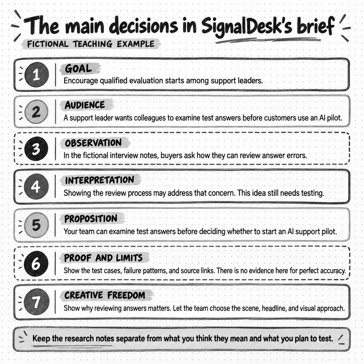 Seven fields from a fictional SignalDesk brief explain the goal, audience, invented observation, interpretation to test, proposition, proof limits, and creative choices.