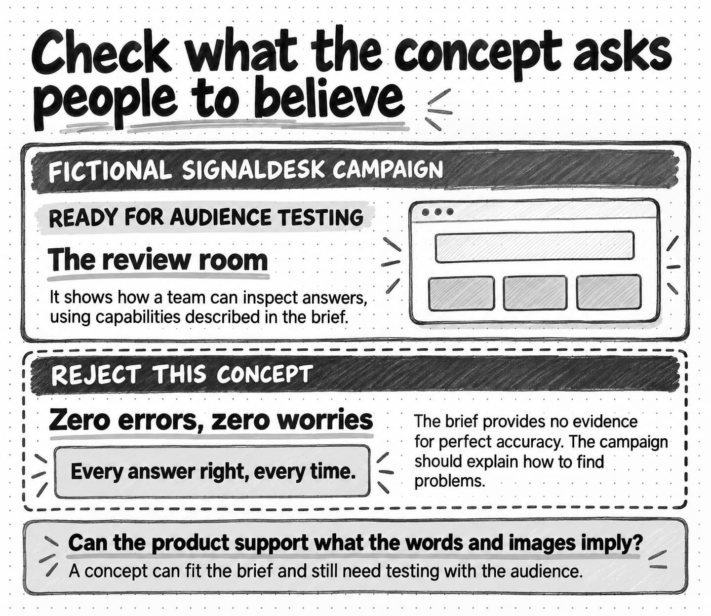 A fictional review advances The review room to testing for showing inspectable answers and rejects Zero errors, zero worries because its perfect-accuracy claim is unproven.