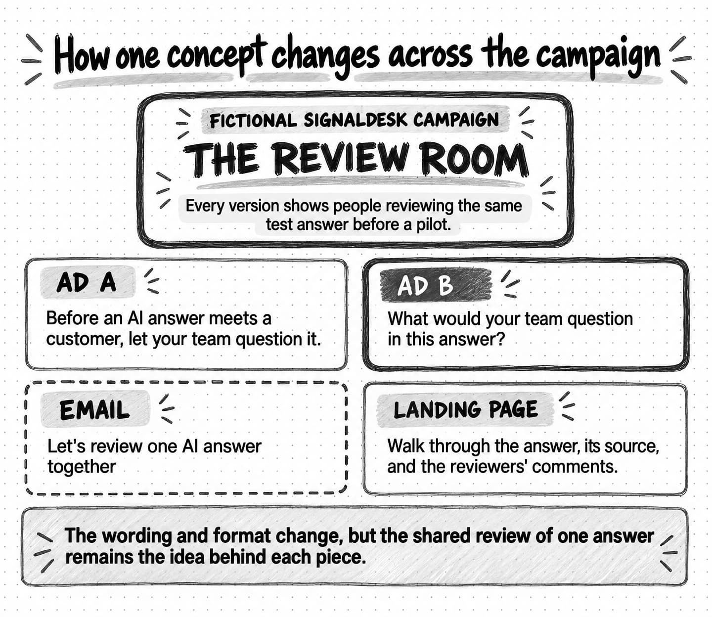 The fictional Review room concept has two ad openings, an email opening, and a landing-page adaptation. Each version keeps the shared review of one test answer as its central idea.
