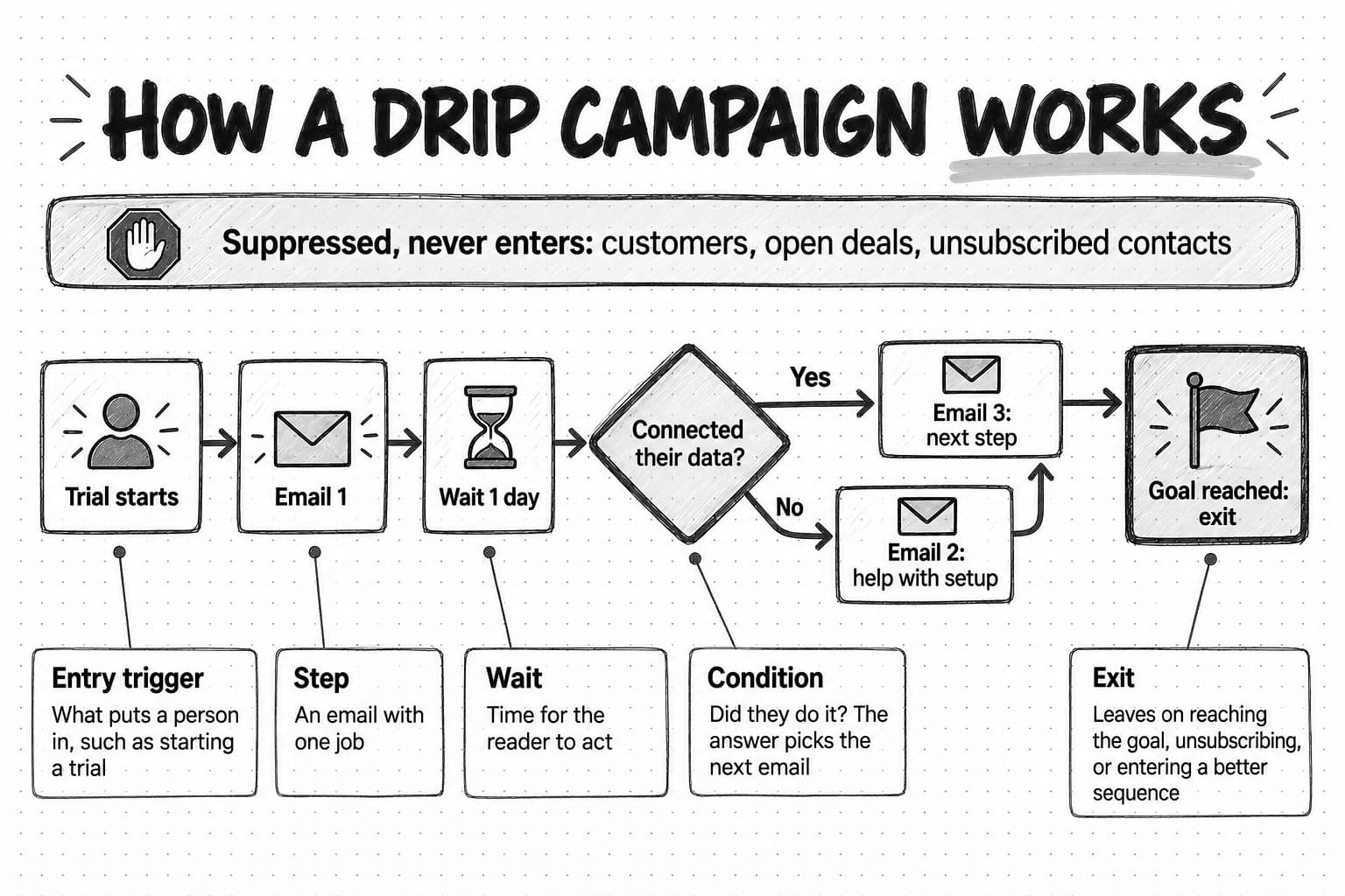 A sketched flow diagram titled How a drip campaign works. A banner at the top reads: Suppressed, never enters: customers, open deals, unsubscribed contacts. Below, cards run left to right: Trial starts, Email 1, Wait 1 day, then a diamond asking Connected their data? The Yes arrow goes to Email 3: next step; the No arrow goes to Email 2: help with setup, which then leads to Email 3. Email 3 leads to a flag card, Goal reached: exit. Five labels below explain the parts: Entry trigger, what puts a person in, such as starting a trial; Step, an email with one job; Wait, time for the reader to act; Condition, did they do it? The answer picks the next email; Exit, leaves on reaching the goal, unsubscribing, or entering a better sequence.