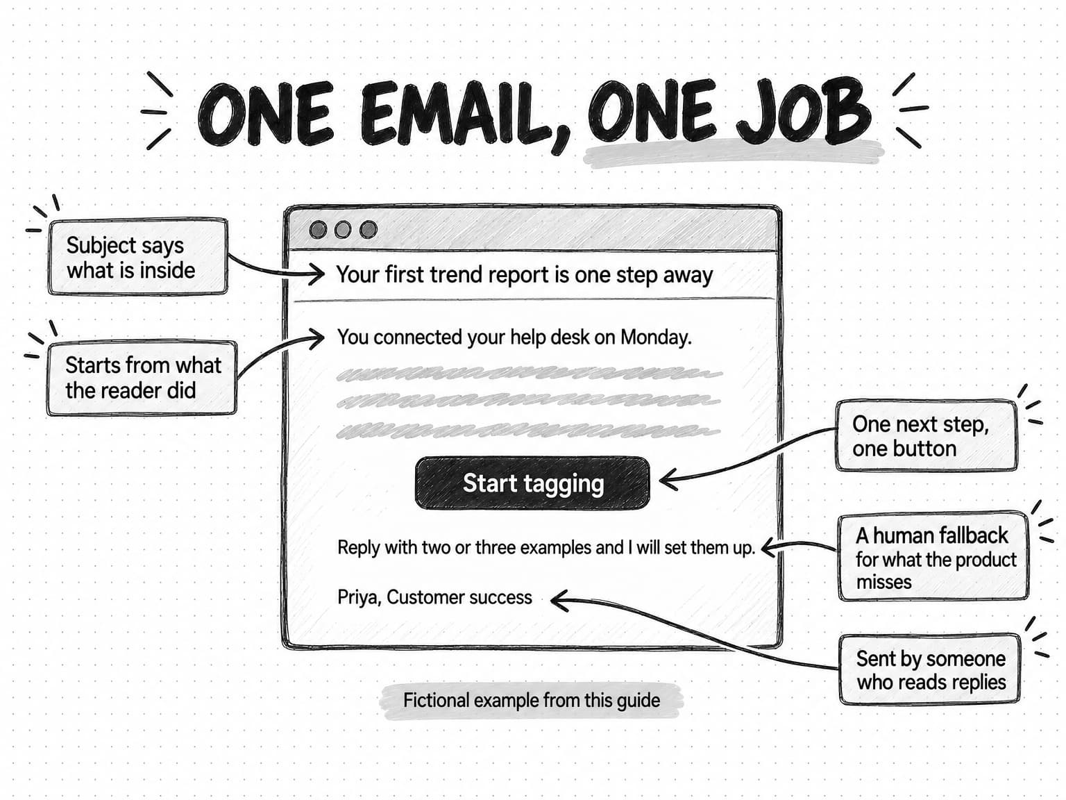 An annotated sketch of an email titled One email, one job. The email's subject reads Your first trend report is one step away; its first line reads You connected your help desk on Monday; a black button reads Start tagging; a closing line reads Reply with two or three examples and I will set them up; the signature reads Priya, Customer success. Five annotations point to these parts: Subject says what is inside; Starts from what the reader did; One next step, one button; A human fallback for what the product misses; Sent by someone who reads replies. A small note says Fictional example from this guide.