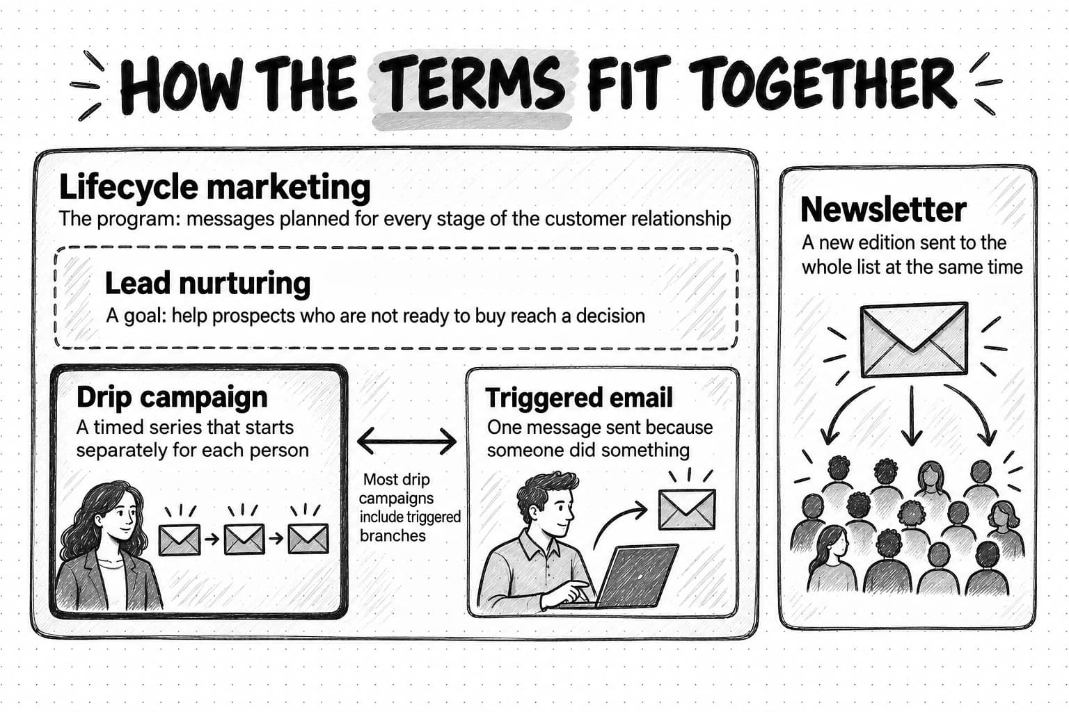 A sketched diagram titled How the terms fit together. A large box labeled Lifecycle marketing, the program: messages planned for every stage of the customer relationship, contains a dashed box for Lead nurturing, a goal: help prospects who are not ready to buy reach a decision, and two cards: Drip campaign, a timed series that starts separately for each person, and Triggered email, one message sent because someone did something, joined by a note that most drip campaigns include triggered branches. Outside the large box, a separate card labeled Newsletter, a new edition sent to the whole list at the same time, shows one envelope fanning out to a crowd.