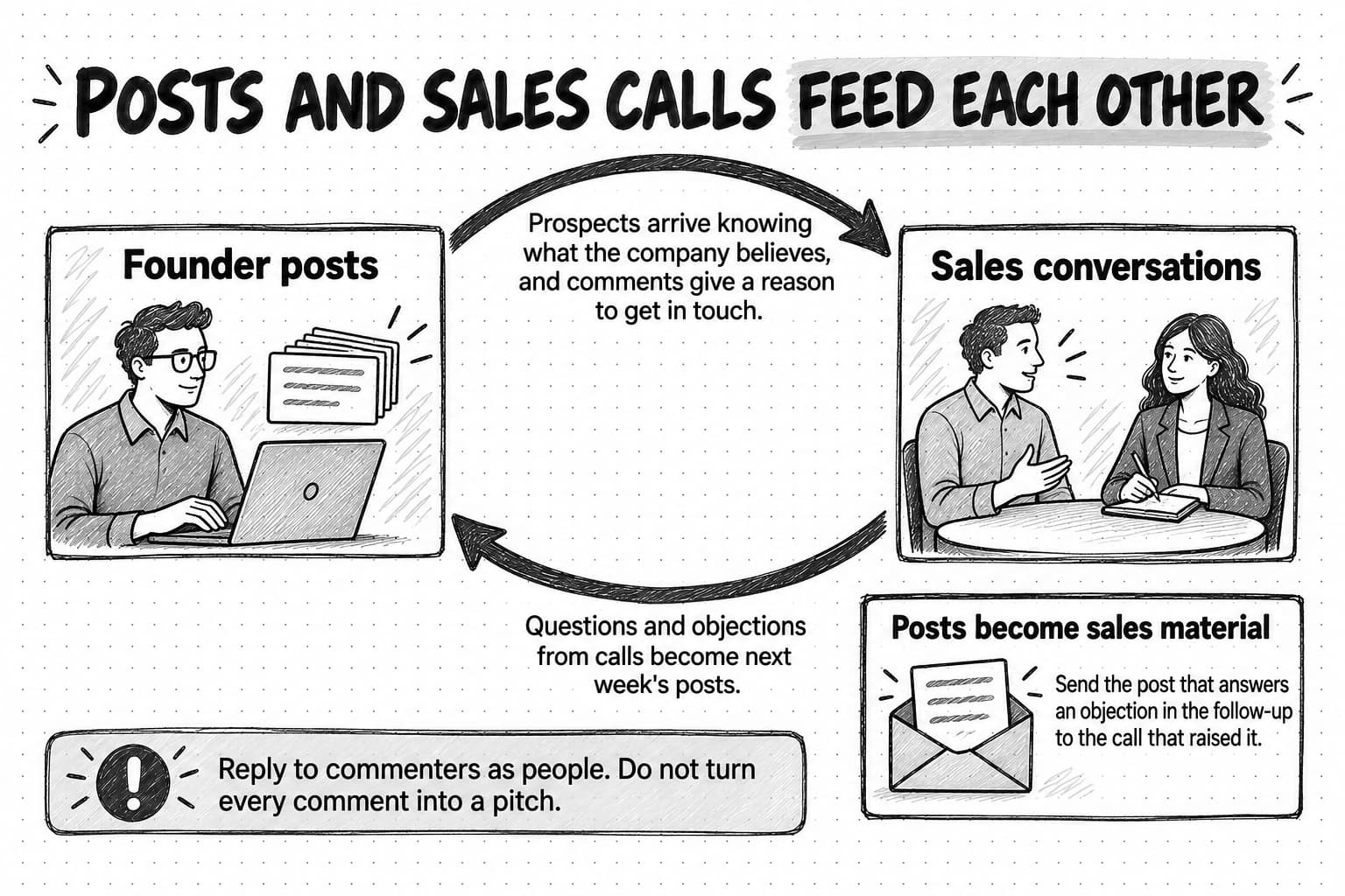 Sketched loop titled Posts and sales calls feed each other: an arrow from Founder posts to Sales conversations says prospects arrive knowing what the company believes and comments give a reason to get in touch, and an arrow back says questions and objections from calls become next week's posts. A side card says to send the post that answers an objection in the follow-up to the call that raised it, and a caution note says to reply to commenters as people.