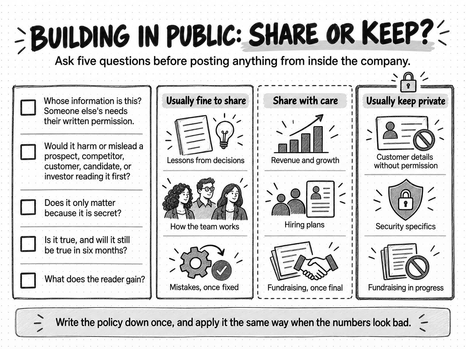 Sketched checklist titled Building in public: share or keep?, with five questions to ask before posting, from whose information this is to what the reader gains, beside three columns: usually fine to share (lessons from decisions, how the team works, mistakes once fixed), share with care (revenue and growth, hiring plans, fundraising once final), and usually keep private (customer details without permission, security specifics, fundraising in progress).