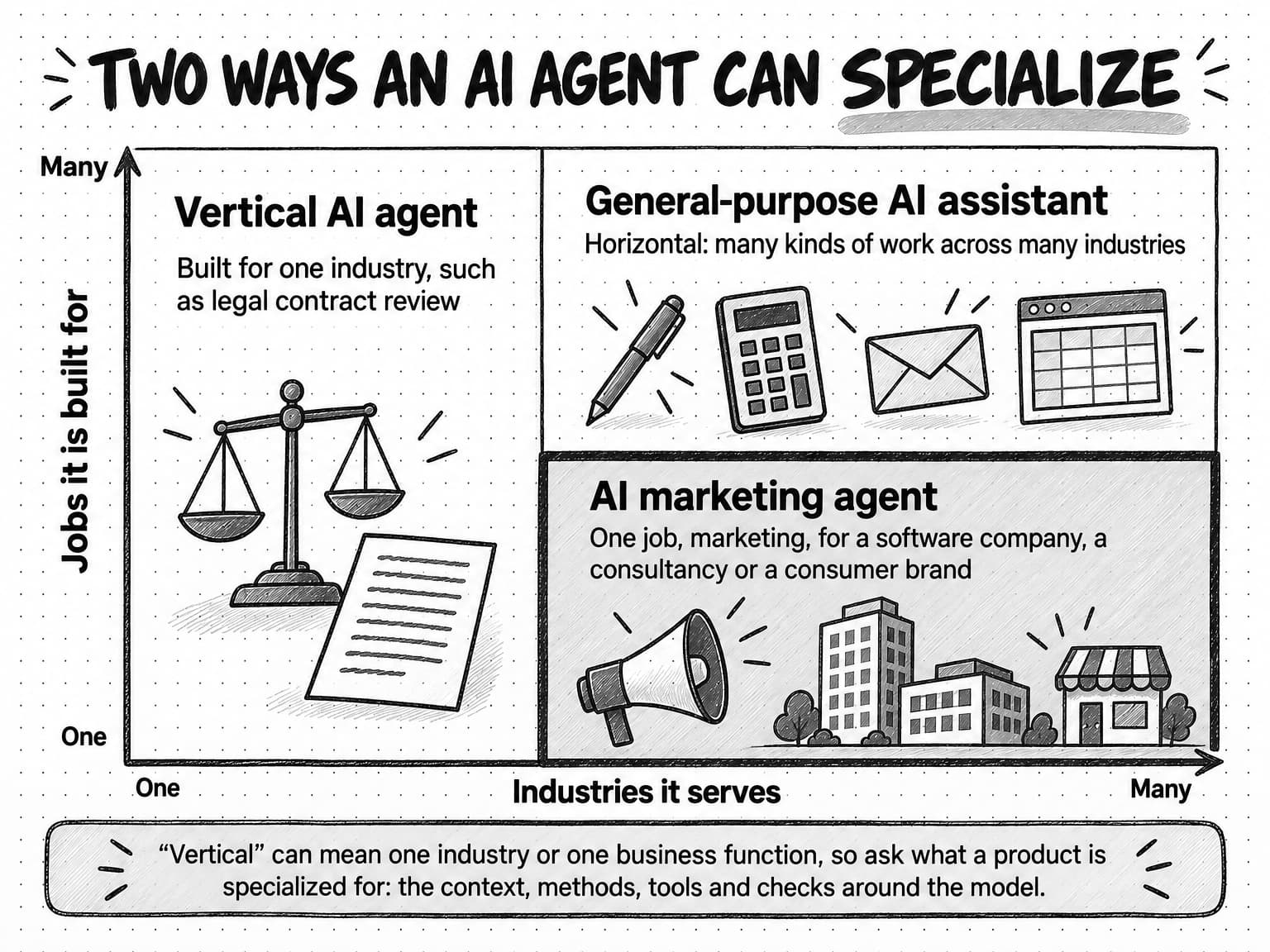 A diagram titled Two ways an AI agent can specialize, with jobs it is built for on the vertical axis and industries it serves on the horizontal axis, each running from one to many. The left column, one industry, holds Vertical AI agent, built for one industry, such as legal contract review, with a sketch of balance scales and a contract. The right side covers many industries. Its top zone, many jobs, holds General-purpose AI assistant, horizontal: many kinds of work across many industries, with sketches of a pen, a calculator, an envelope and a spreadsheet. Its shaded bottom zone, one job, holds AI marketing agent: one job, marketing, for a software company, a consultancy or a consumer brand, with a sketch of a megaphone and three different buildings. A band says vertical can mean one industry or one business function, so ask what a product is specialized for: the context, methods, tools and checks around the model.