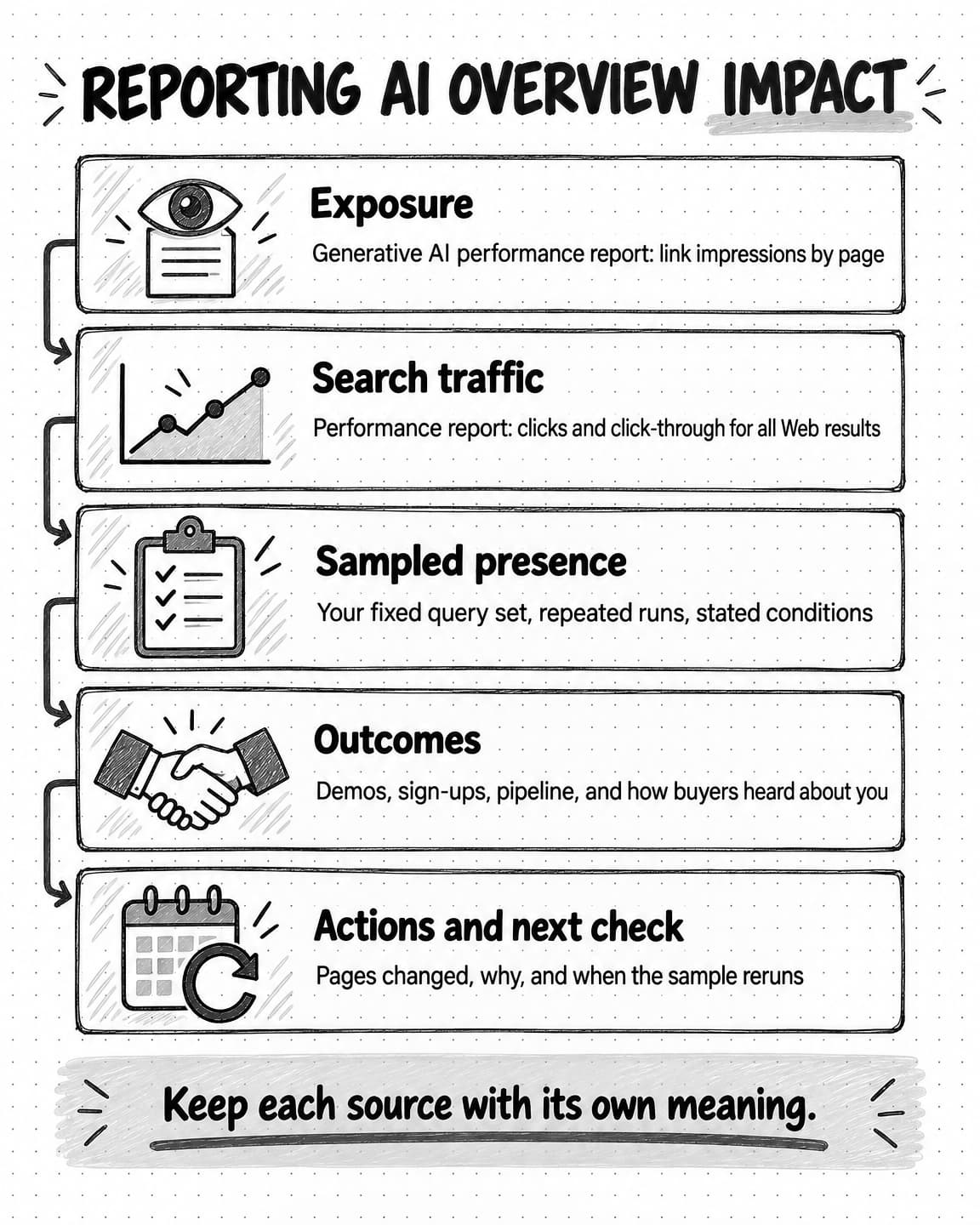A portrait reference titled Reporting AI Overview impact with five stacked rows. Exposure: generative AI performance report, link impressions by page. Search traffic: Performance report, clicks and click-through for all Web results. Sampled presence: your fixed query set, repeated runs, stated conditions. Outcomes: demos, sign-ups, pipeline, and how buyers heard about you. Actions and next check: pages changed, why, and when the sample reruns. Footer: keep each source with its own meaning.