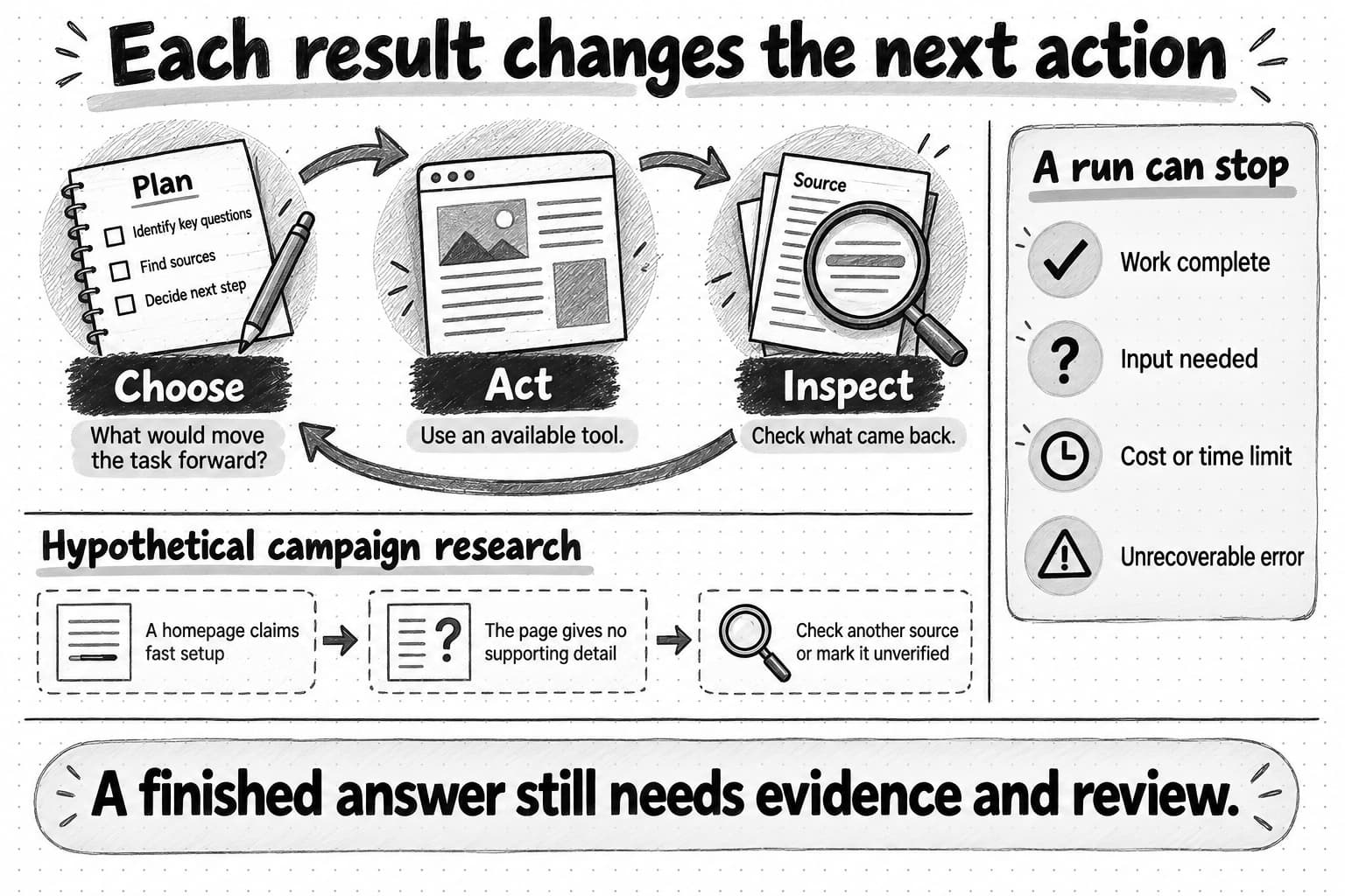 Choose, act, and inspect form an adaptive loop. A hypothetical unsupported setup claim leads to another source check or an unverified label; completion, missing input, limits, or failure can stop a run.