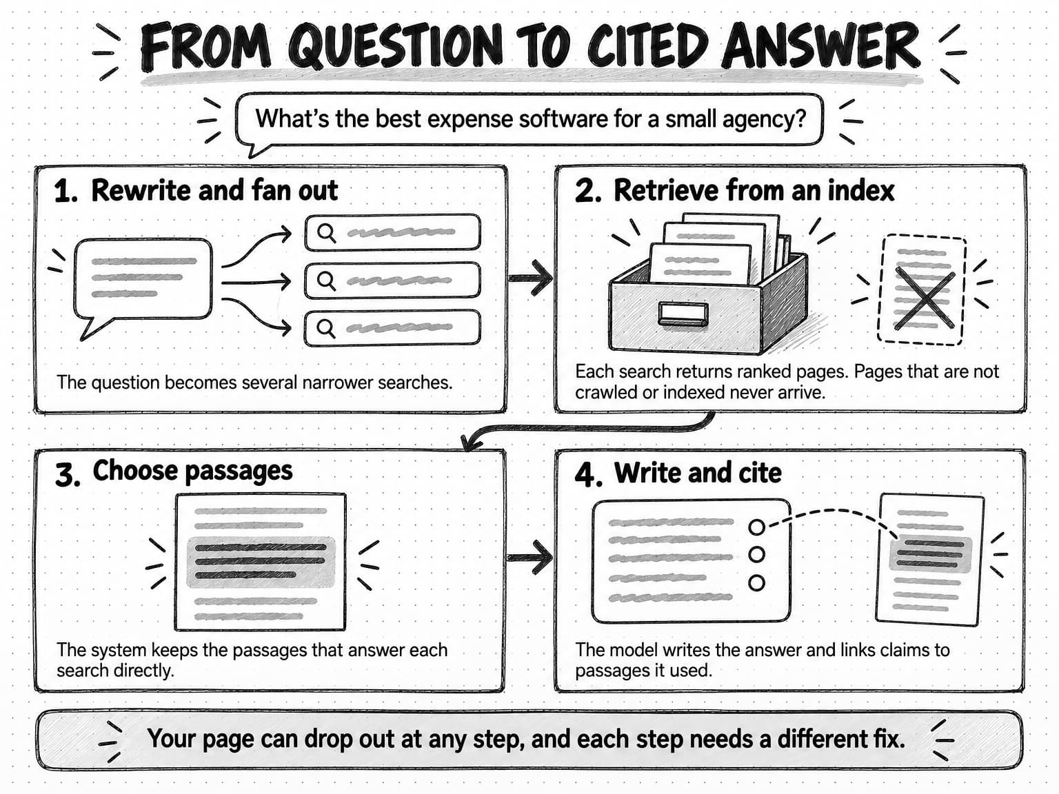 A four-panel diagram titled From question to cited answer, starting from the question What's the best expense software for a small agency? Panel 1, Rewrite and fan out: the question becomes several narrower searches. Panel 2, Retrieve from an index: each search returns ranked pages, and pages that are not crawled or indexed never arrive. Panel 3, Choose passages: the system keeps the passages that answer each search directly. Panel 4, Write and cite: the model writes the answer and links claims to passages it used. A banner reads Your page can drop out at any step, and each step needs a different fix.