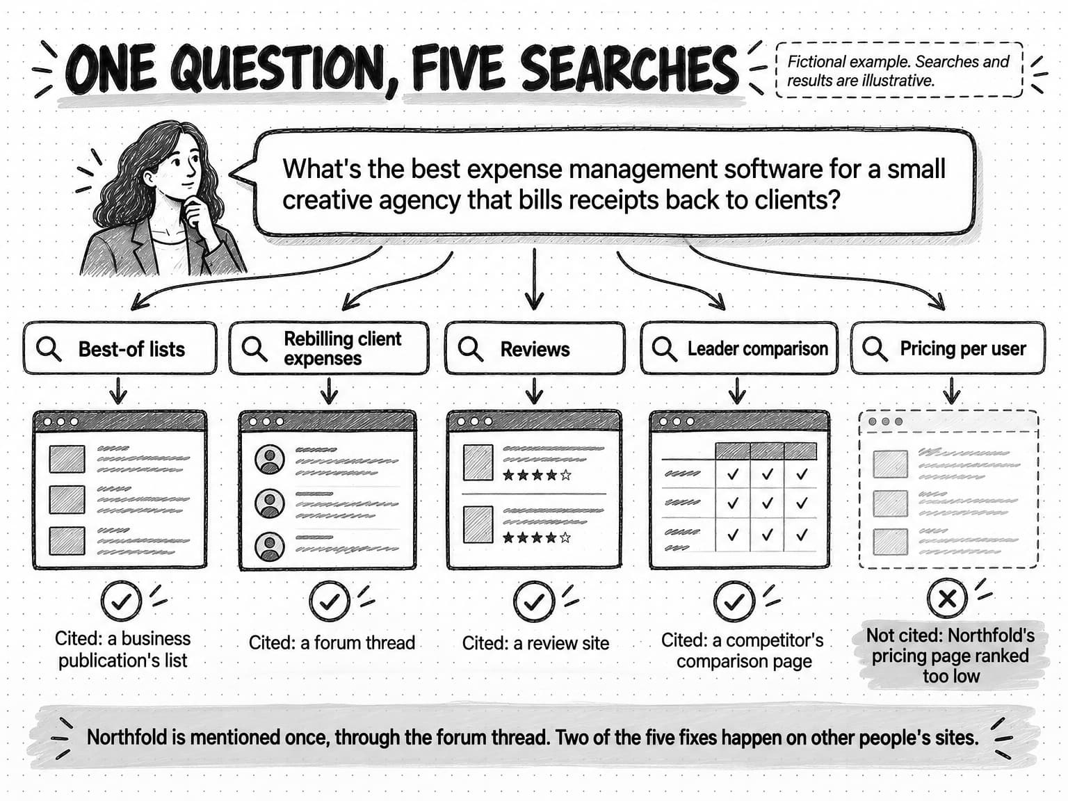 A diagram titled One question, five searches, tagged Fictional example. Searches and results are illustrative. A person asks What's the best expense management software for a small creative agency that bills receipts back to clients? The question fans out into five searches: Best-of lists, cited a business publication's list; Rebilling client expenses, cited a forum thread; Reviews, cited a review site; Leader comparison, cited a competitor's comparison page; and Pricing per user, where Northfold's pricing page ranked too low and was not cited. A banner reads Northfold is mentioned once, through the forum thread. Two of the five fixes happen on other people's sites.