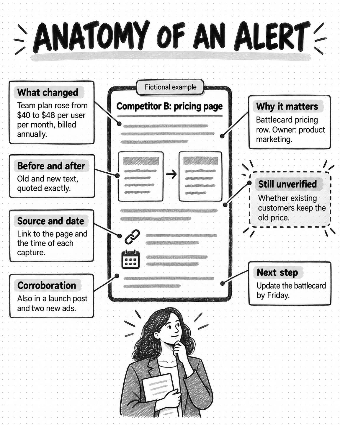 A fictional example of a competitor alert card for Competitor B's pricing page, with seven labeled parts: what changed, the Team plan rose from $40 to $48 per user per month, billed annually; before and after, old and new text quoted exactly; source and date, a link to the page and the time of each capture; corroboration, also in a launch post and two new ads; why it matters, the battlecard pricing row, owned by product marketing; still unverified, whether existing customers keep the old price; and next step, update the battlecard by Friday.