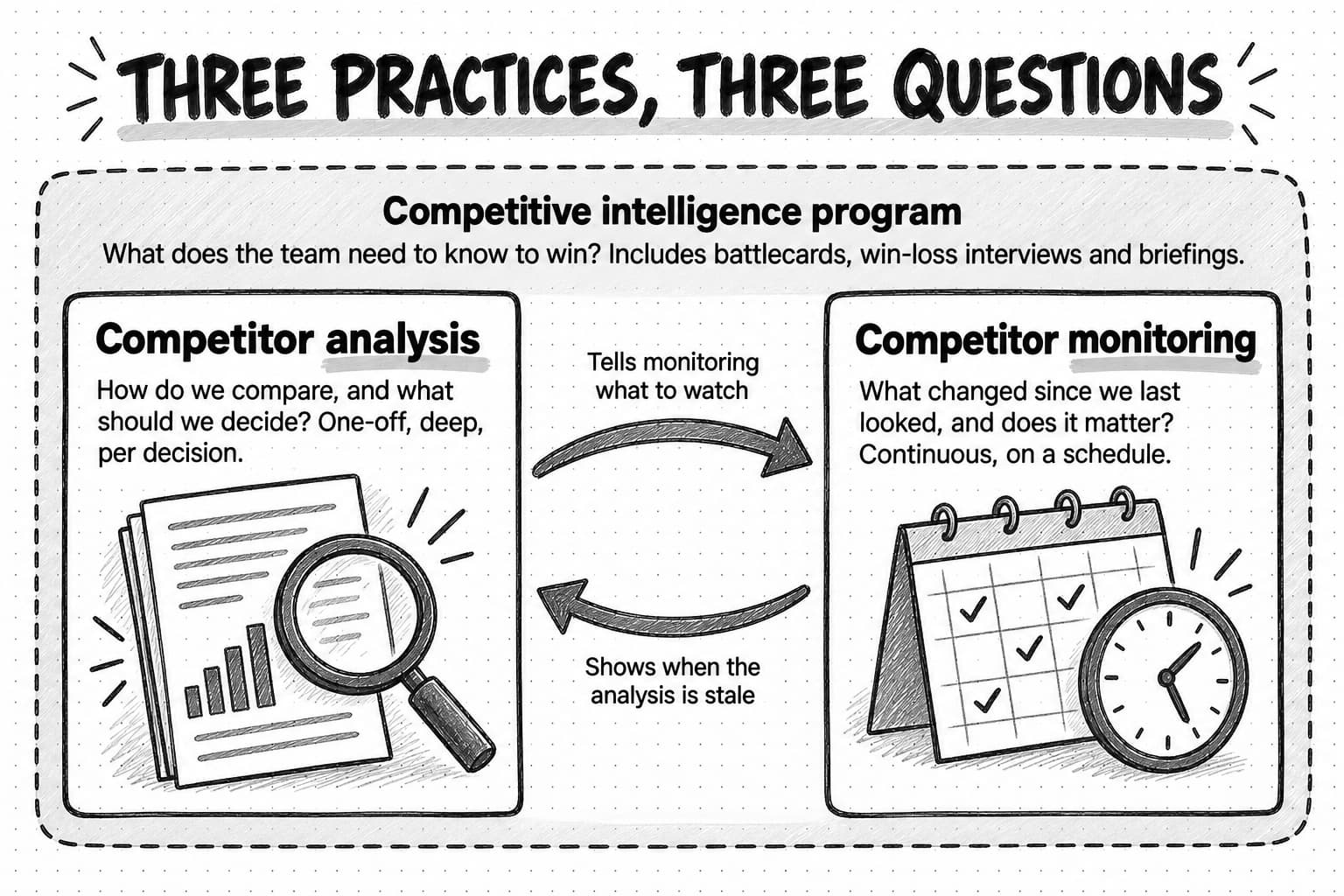 A diagram titled Three practices, three questions. A dashed outer frame labeled Competitive intelligence program asks what the team needs to know to win and includes battlecards, win-loss interviews and briefings. Inside it, a panel for Competitor analysis asks how we compare and what we should decide, one-off, deep, per decision, and a panel for Competitor monitoring asks what changed since we last looked and whether it matters, continuous, on a schedule. An arrow from analysis to monitoring reads Tells monitoring what to watch; an arrow back reads Shows when the analysis is stale.