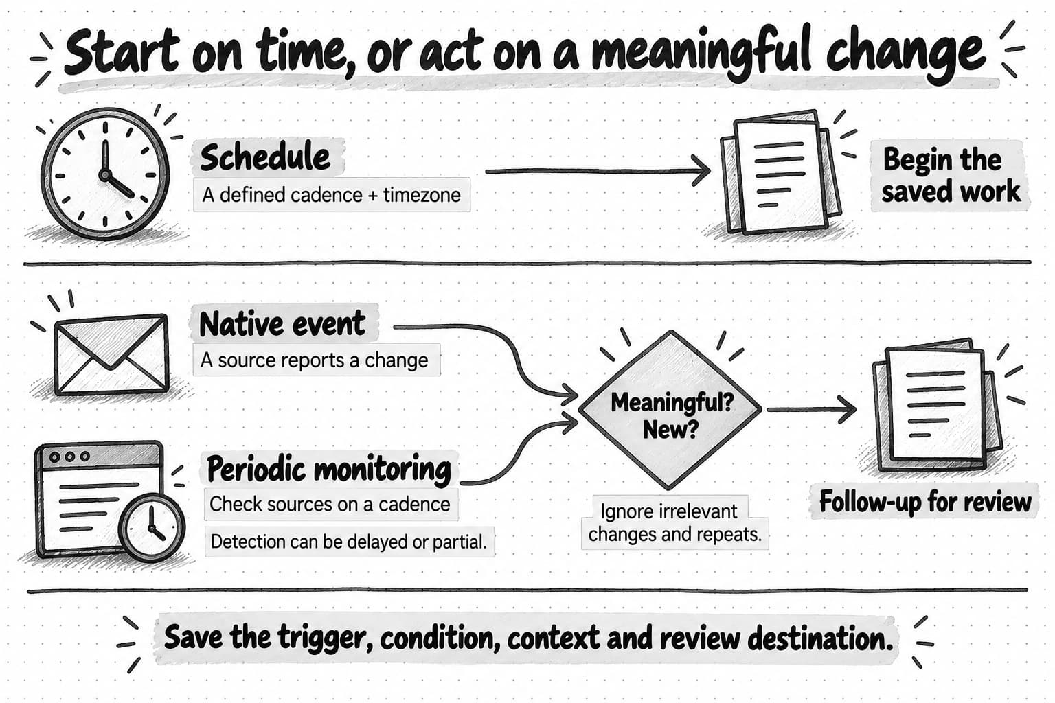 A schedule begins saved work at a defined cadence; native events and periodic monitoring pass meaningful, new changes to follow-up work for review. Monitoring detection can be delayed or partial.