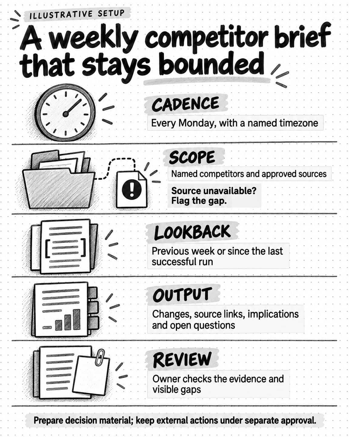 Illustrative weekly competitor brief setup: Monday cadence with a named timezone, approved sources, a bounded lookback, evidence-linked output, and owner review with visible source gaps.