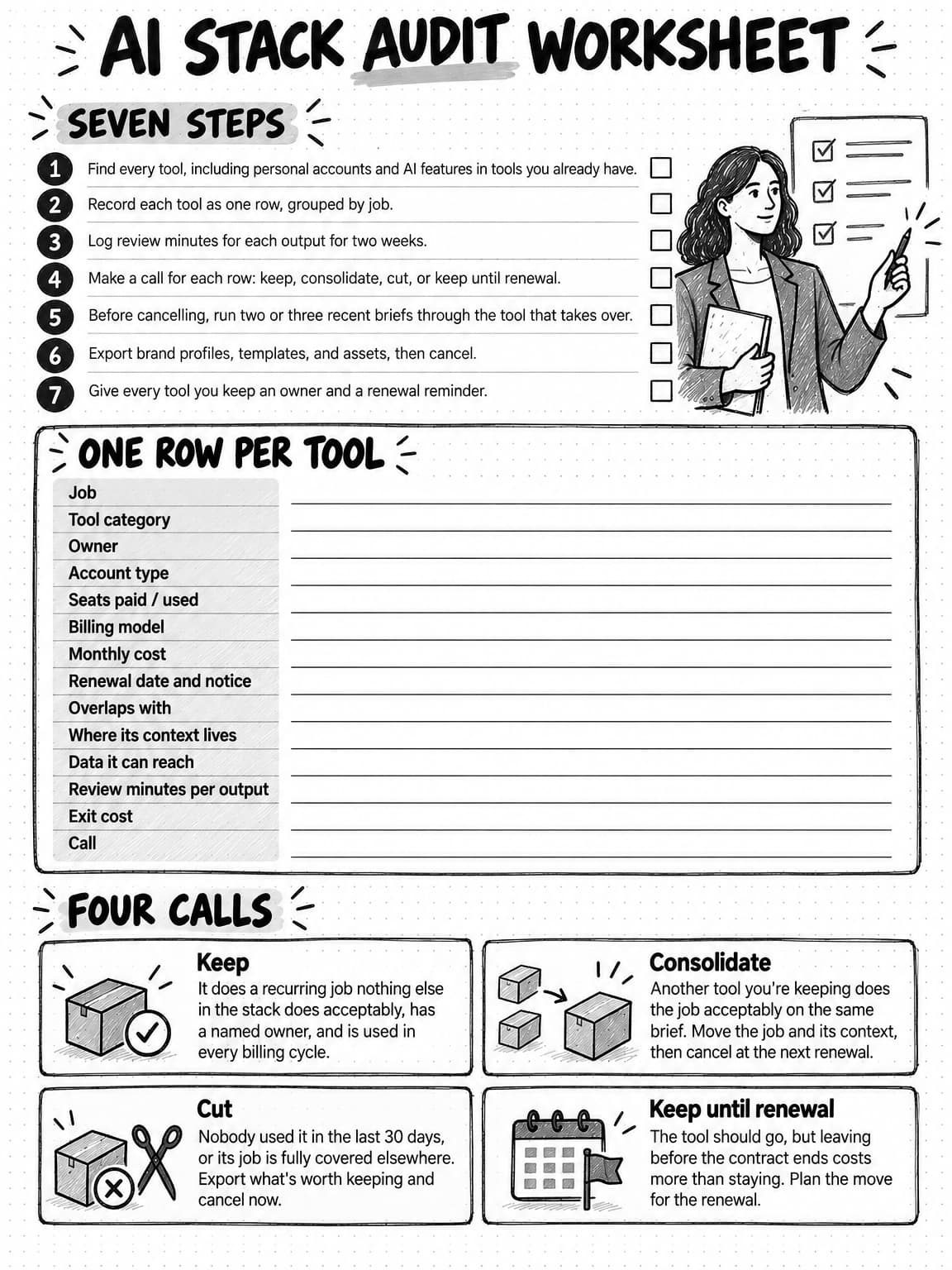 A sketched worksheet titled AI stack audit worksheet in three sections. Seven steps, each with a checkbox: 1, find every tool, including personal accounts and AI features in tools you already have; 2, record each tool as one row, grouped by job; 3, log review minutes for each output for two weeks; 4, make a call for each row: keep, consolidate, cut, or keep until renewal; 5, before cancelling, run two or three recent briefs through the tool that takes over; 6, export brand profiles, templates, and assets, then cancel; 7, give every tool you keep an owner and a renewal reminder. One row per tool: a form with blank lines for Job, Tool category, Owner, Account type, Seats paid / used, Billing model, Monthly cost, Renewal date and notice, Overlaps with, Where its context lives, Data it can reach, Review minutes per output, Exit cost, and Call. Four calls: Keep, it does a recurring job nothing else in the stack does acceptably, has a named owner, and is used in every billing cycle; Consolidate, another tool you're keeping does the job acceptably on the same brief, so move the job and its context, then cancel at the next renewal; Cut, nobody used it in the last 30 days, or its job is fully covered elsewhere, so export what's worth keeping and cancel now; Keep until renewal, the tool should go, but leaving before the contract ends costs more than staying, so plan the move for the renewal. A woman holding a folder points to a checklist beside the steps.