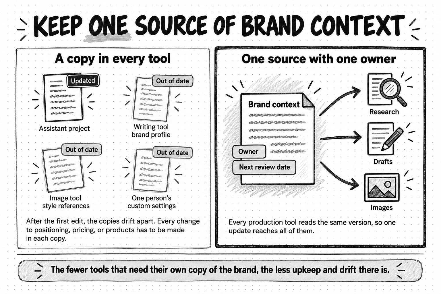 A sketched comparison titled Keep one source of brand context. The left panel, A copy in every tool, shows four copies of a brand sheet labeled Assistant project, Writing tool brand profile, Image tool style references, and One person's custom settings; one is tagged Updated and three Out of date, with the note: After the first edit, the copies drift apart. Every change to positioning, pricing, or products has to be made in each copy. The right panel, One source with one owner, drawn with a heavier border, shows one Brand context document tagged Owner and Next review date, with arrows to Research, Drafts, and Images, and the note: Every production tool reads the same version, so one update reaches all of them. The footer reads: The fewer tools that need their own copy of the brand, the less upkeep and drift there is.