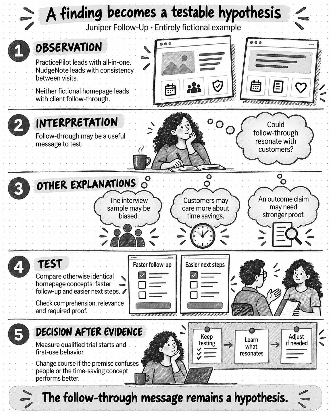 Juniper's entirely fictional example separates observation, interpretation, other explanations, a message test, and the later decision. Follow-through remains a hypothesis.