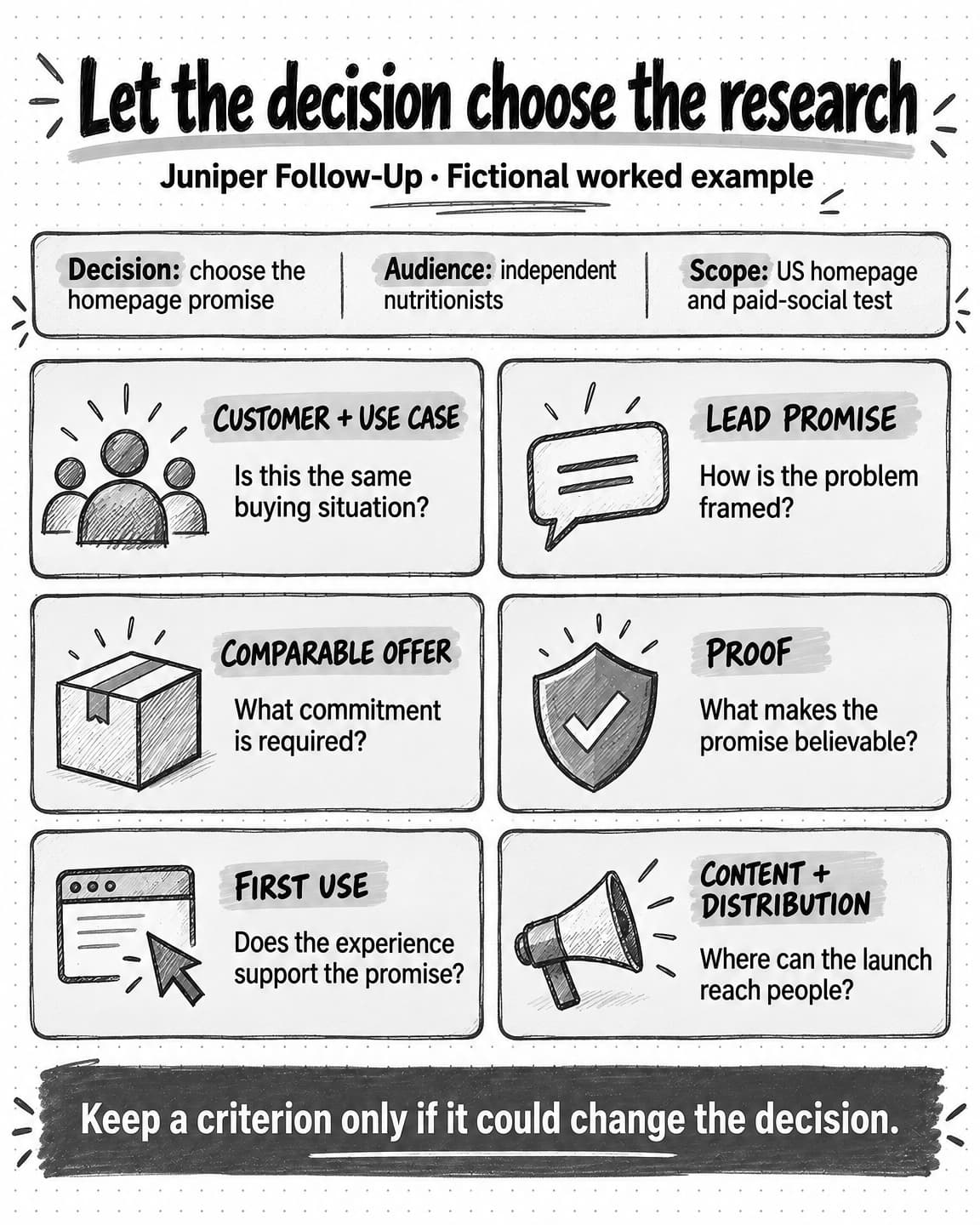 Juniper's fictional homepage decision determines six criteria: customer and use case, lead promise, comparable offer, proof, first use, and content and distribution.