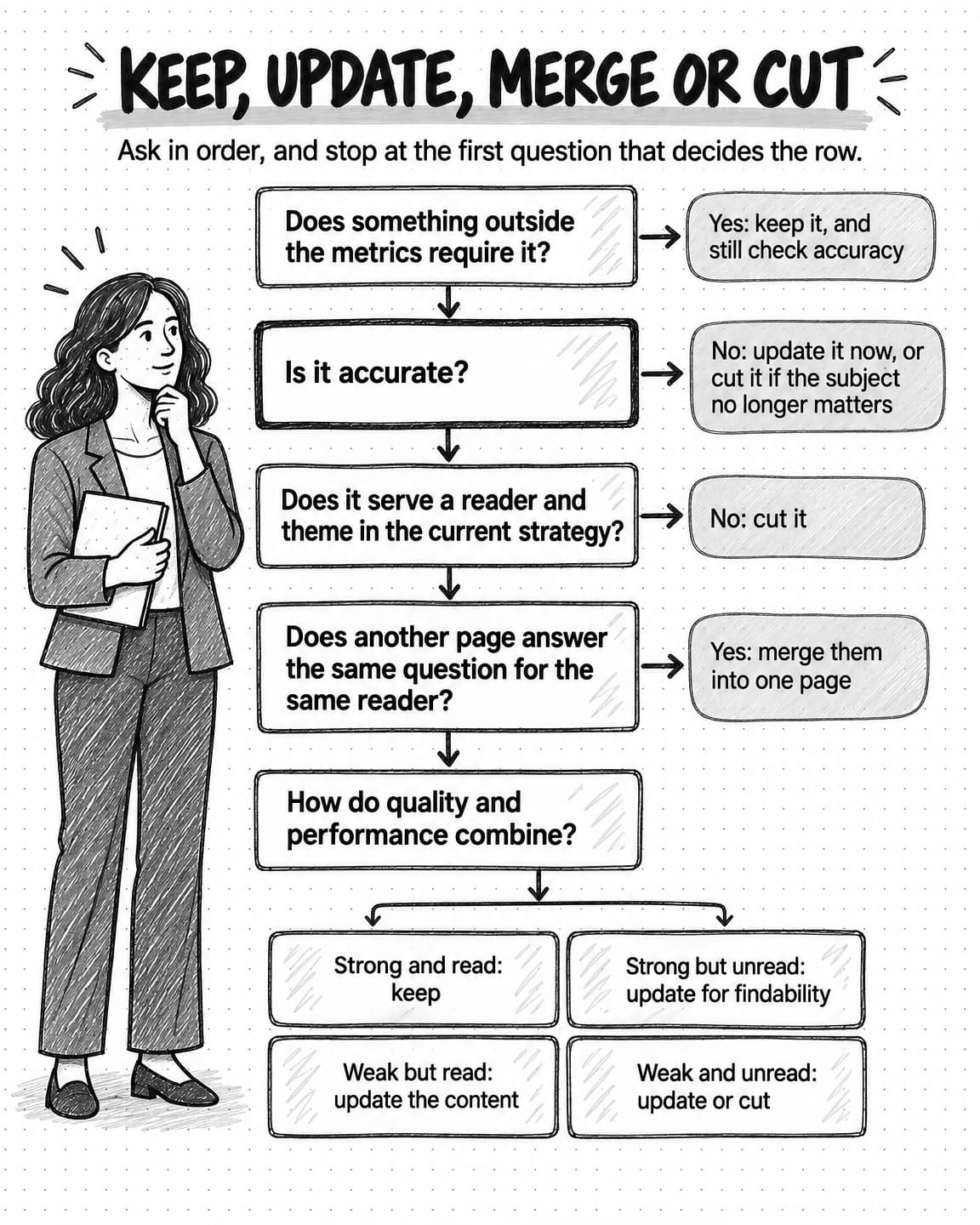 A flowchart titled Keep, update, merge or cut: ask in order, and stop at the first question that decides the row. Does something outside the metrics require it? Yes: keep it, and still check accuracy. Is it accurate? No: update it now, or cut it if the subject no longer matters. Does it serve a reader and theme in the current strategy? No: cut it. Does another page answer the same question for the same reader? Yes: merge them into one page. How do quality and performance combine? A two-by-two grid: strong and read, keep; strong but unread, update for findability; weak but read, update the content; weak and unread, update or cut.