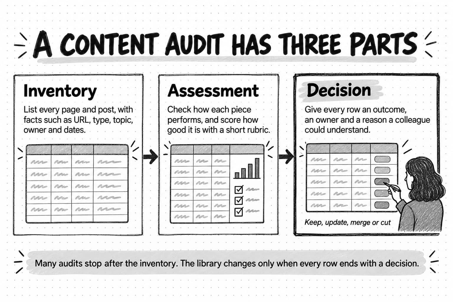 A sketch titled A content audit has three parts. Three panels joined by arrows: Inventory, list every page and post, with facts such as URL, type, topic, owner and dates, over a blank spreadsheet; Assessment, check how each piece performs, and score how good it is with a short rubric, beside a small bar chart and a checklist; and Decision, give every row an outcome, an owner and a reason a colleague could understand, with a person writing in a final column marked Keep, update, merge or cut. Along the bottom: Many audits stop after the inventory. The library changes only when every row ends with a decision.